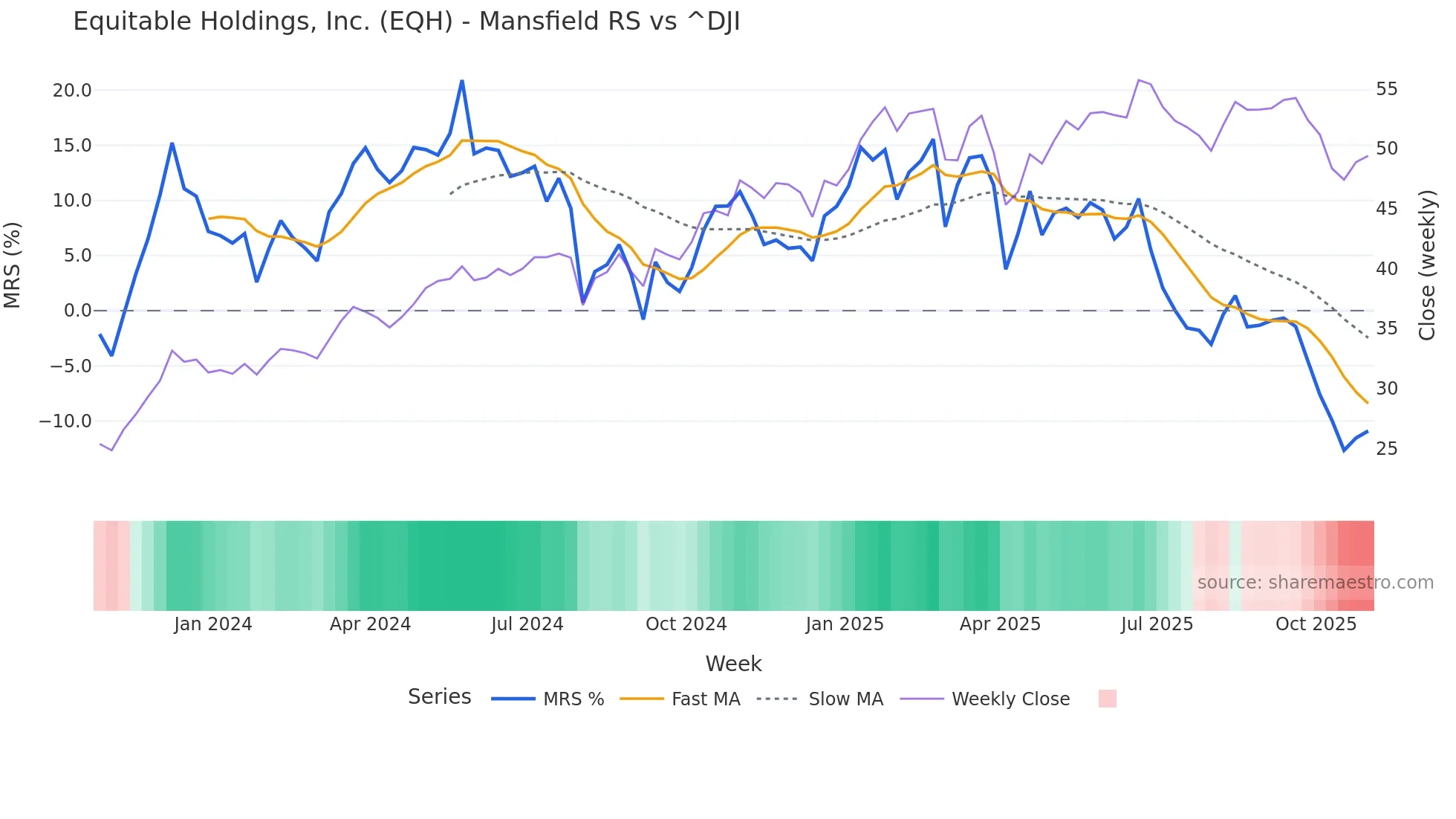 EQH Mansfield Relative Strength chart
