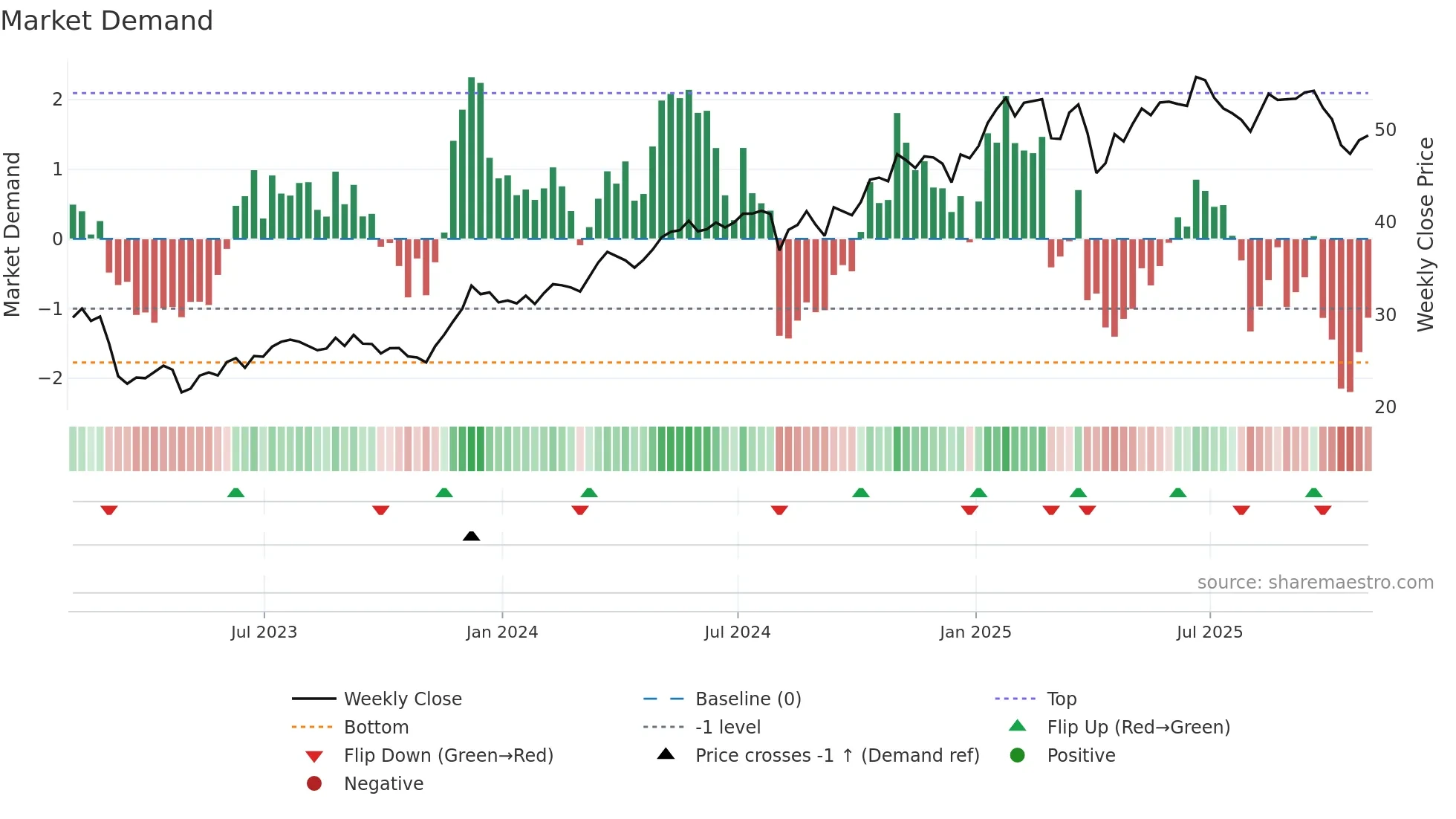 EQH weekly Market Demand chart