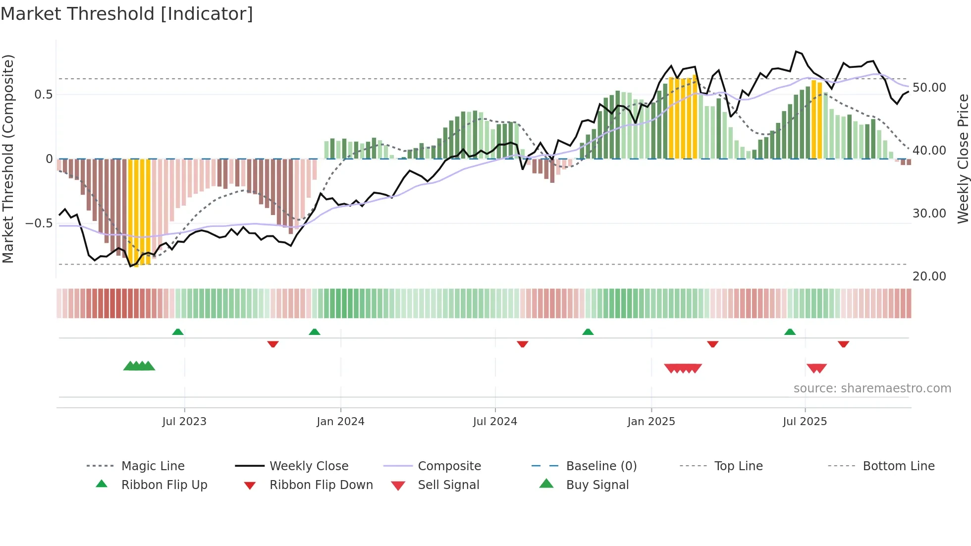 EQH weekly Market Threshold chart
