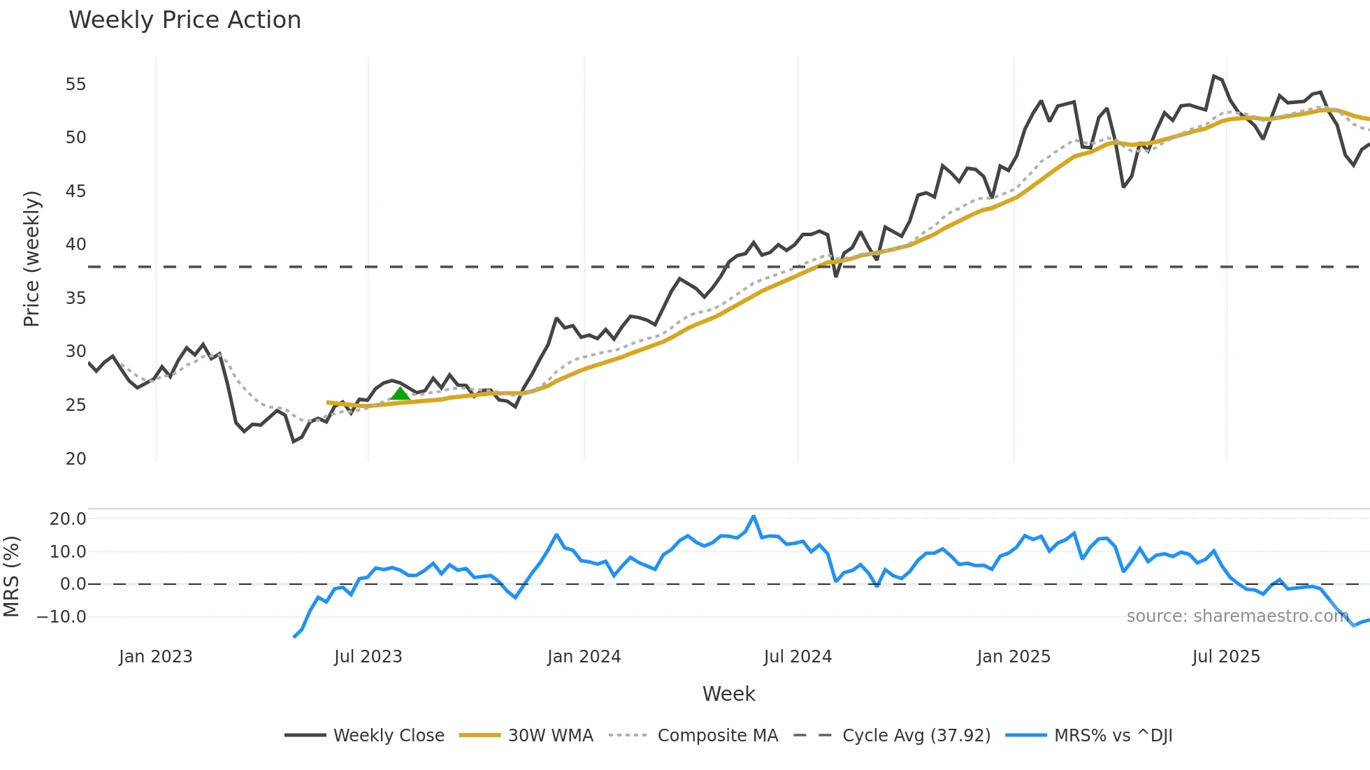 EQH weekly Price Action chart, closing 2025-10-31
