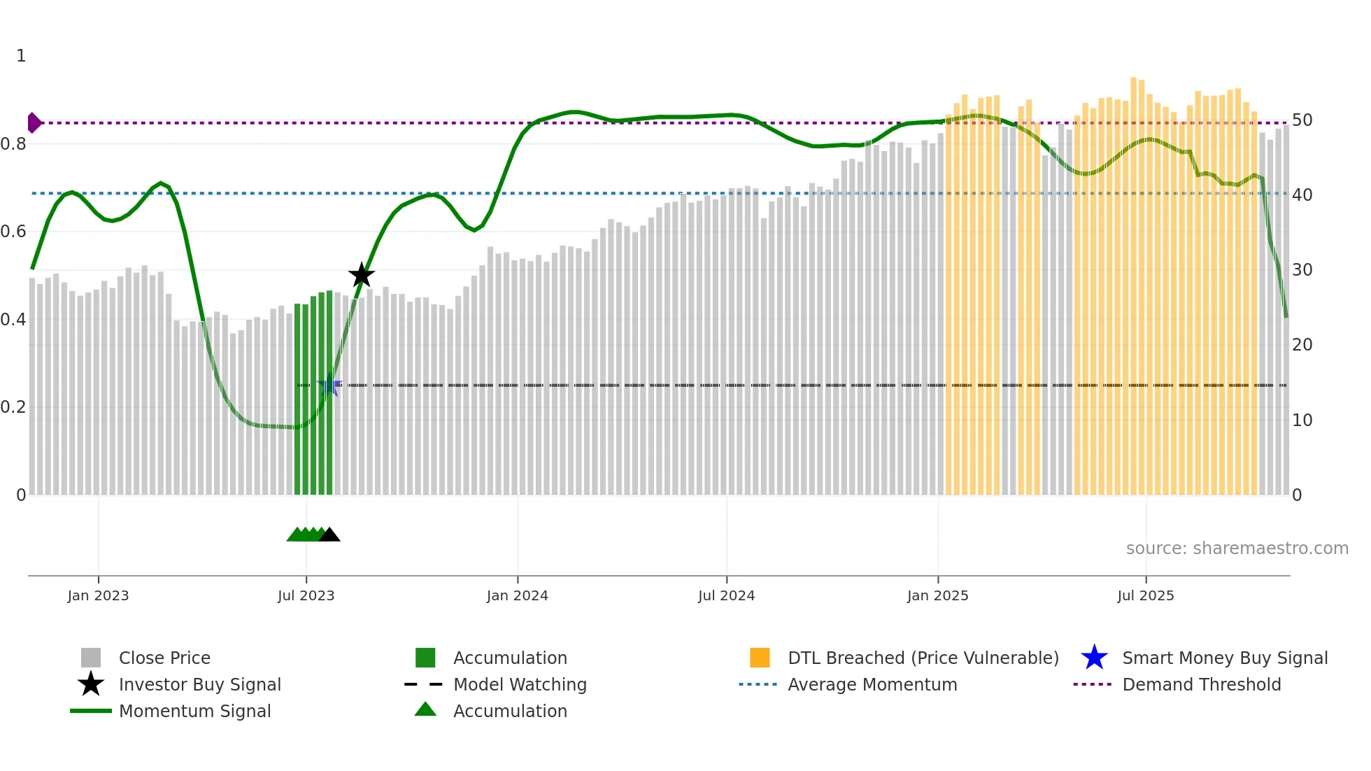 EQH weekly Smart Money chart