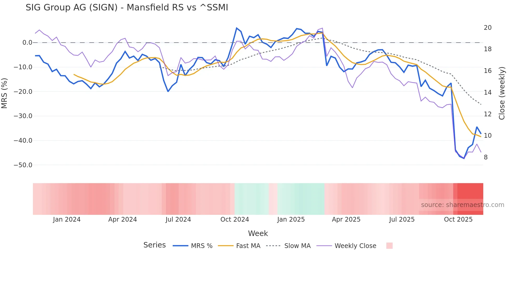 SIGN Mansfield Relative Strength chart