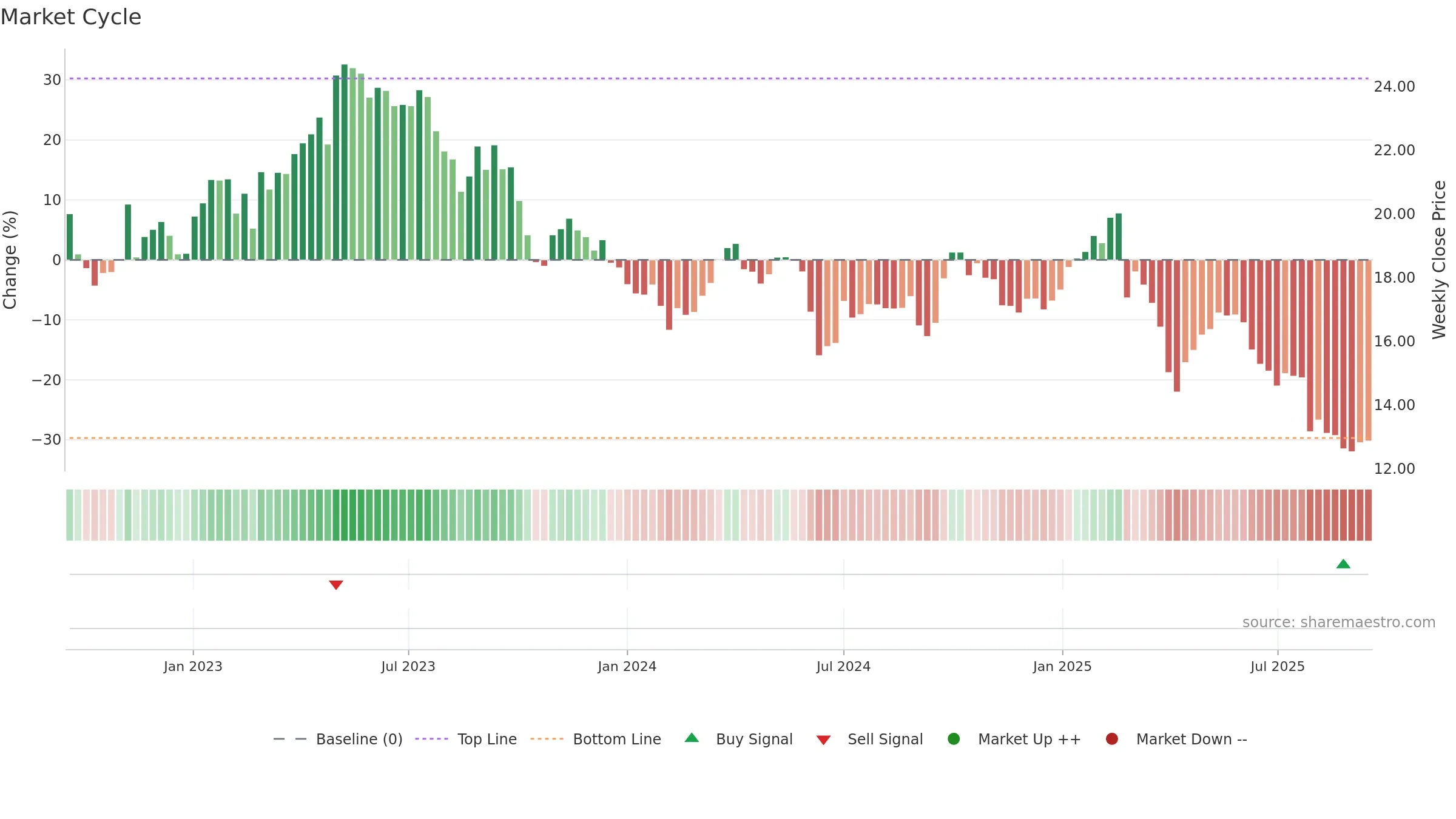 SIGN weekly Market Cycle chart, closing 2025-09-15.