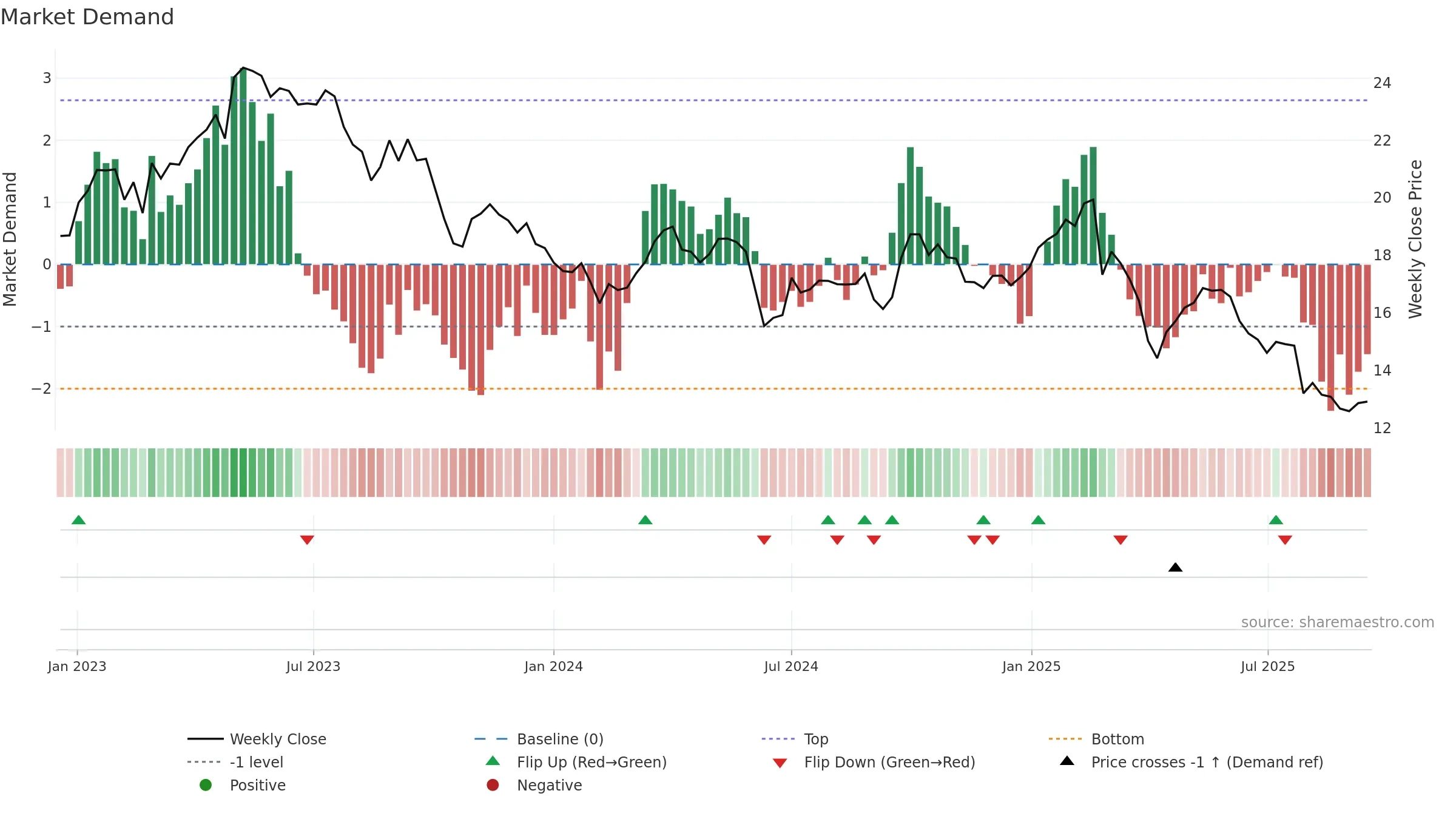 SIGN weekly Market Demand chart, closing 2025-09-15.