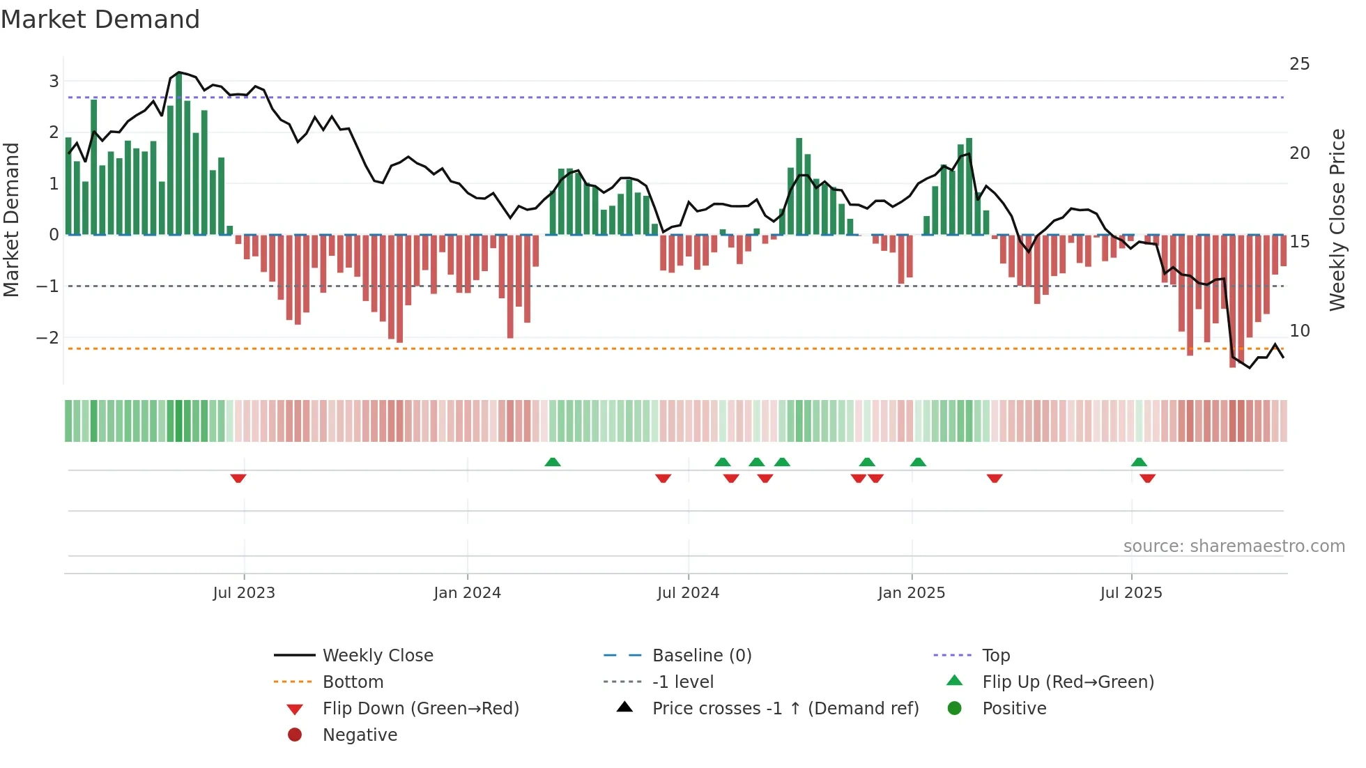 SIGN weekly Market Demand chart