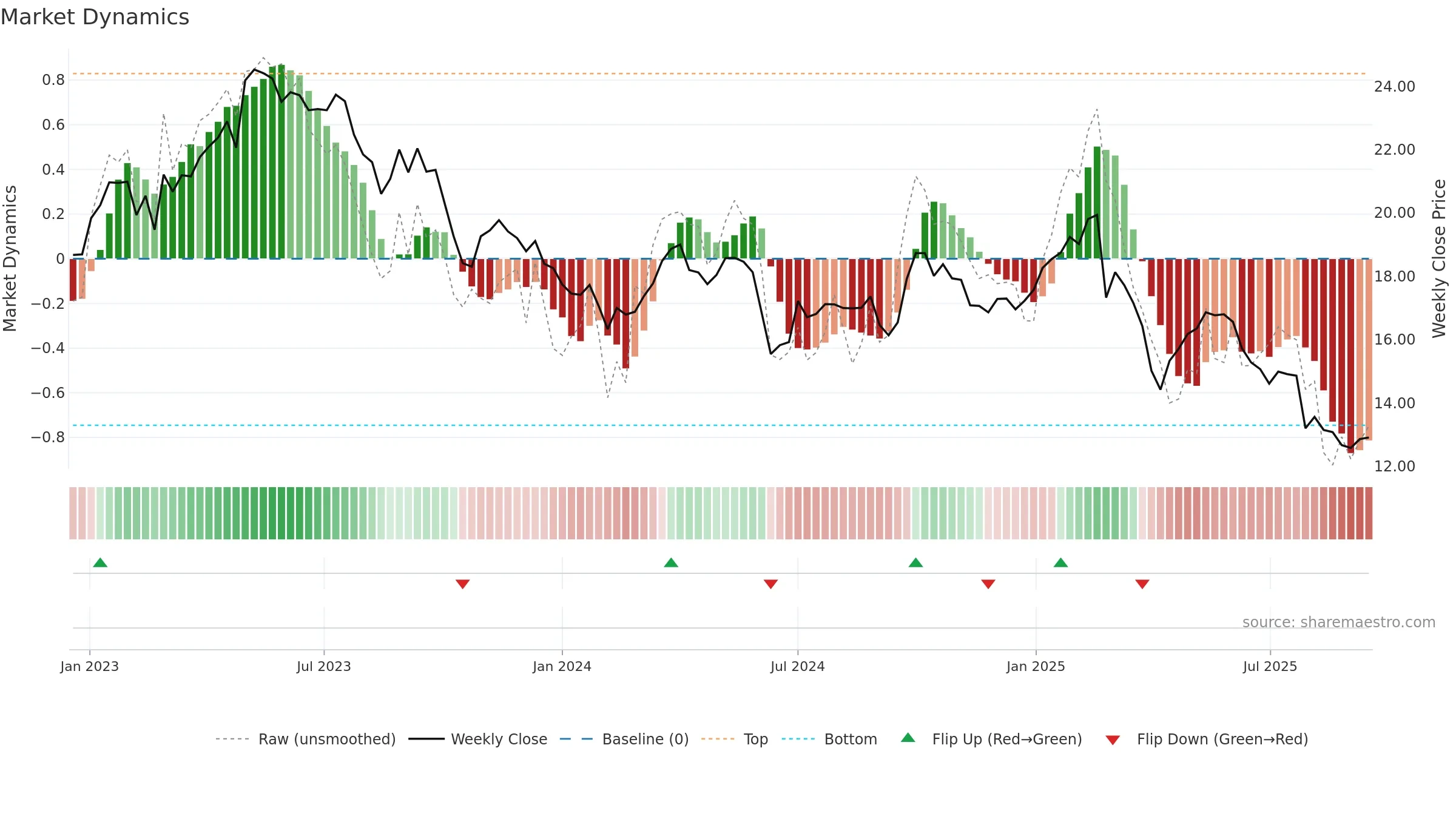 SIGN weekly Market Dynamics chart, closing 2025-09-15.