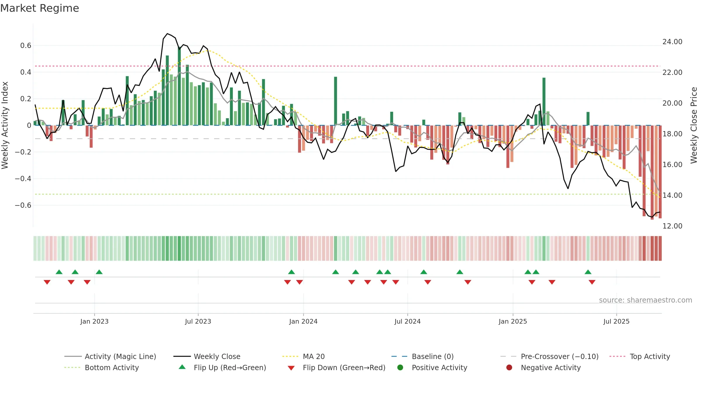 SIGN weekly Market Snapshot chart, closing 2025-09-15.