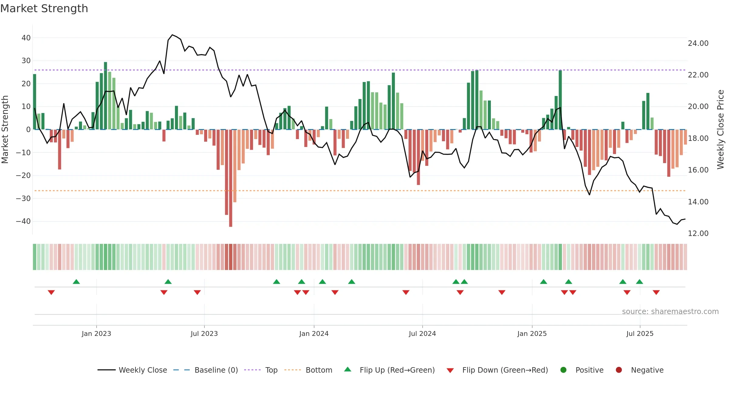 SIGN weekly Market Strength chart, closing 2025-09-15.