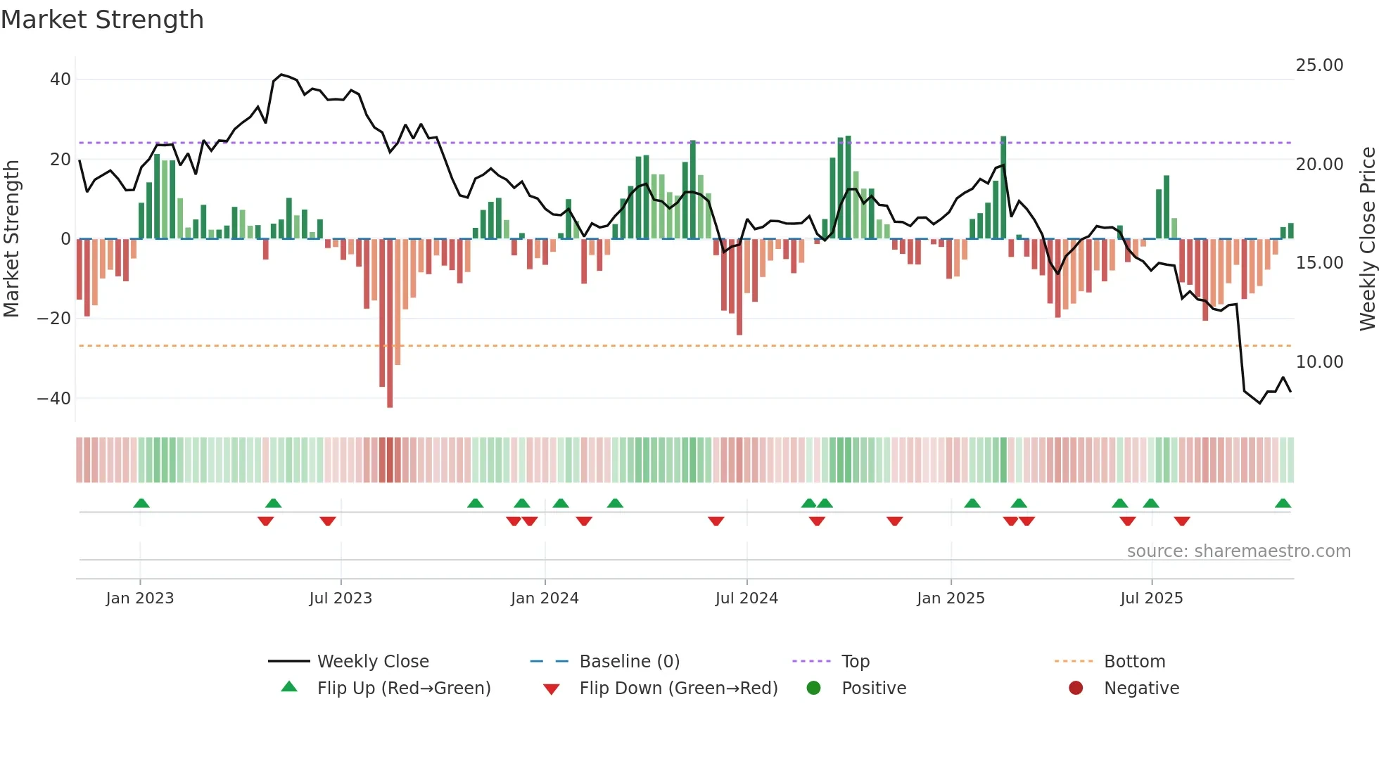 SIGN weekly Market Strength chart