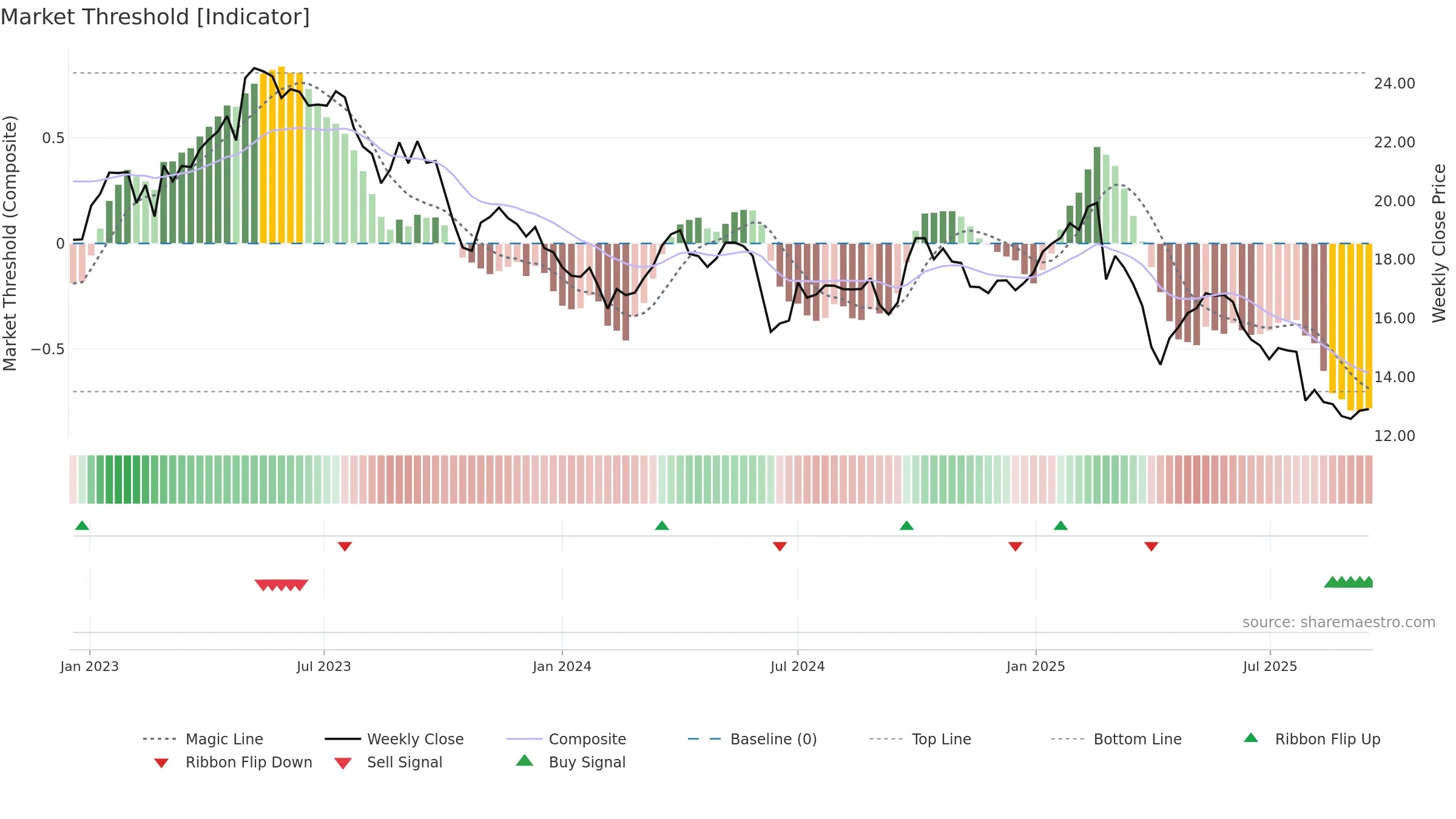 SIGN weekly Market Threshold chart, closing 2025-09-15.