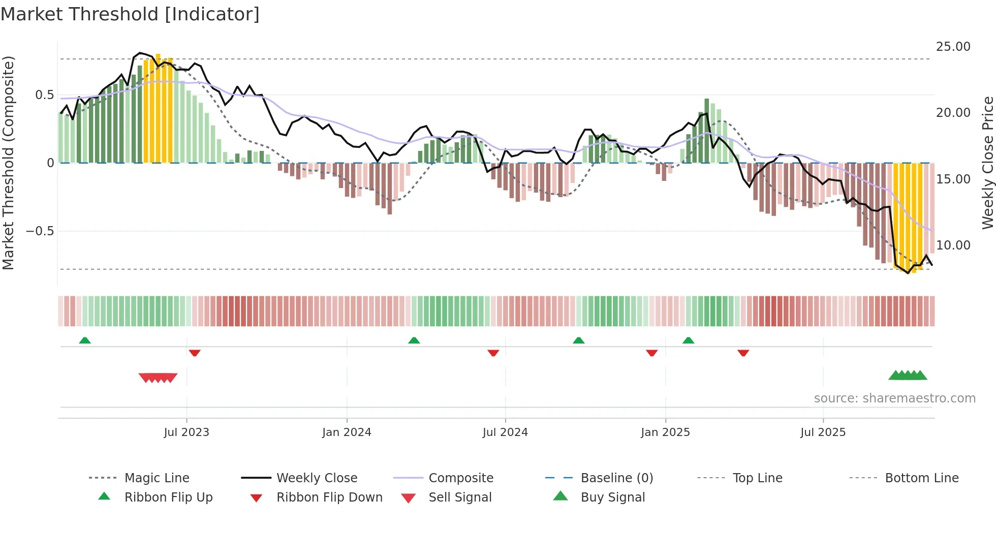 SIGN weekly Market Threshold chart