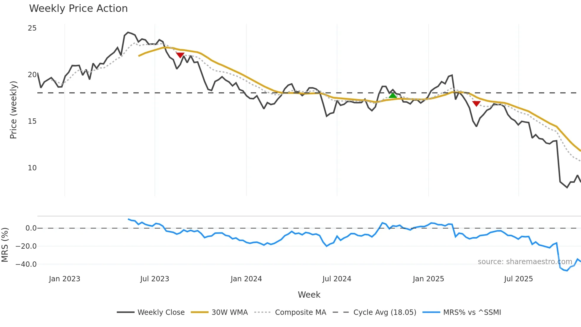 SIGN weekly Price Action chart, closing 2025-11-03