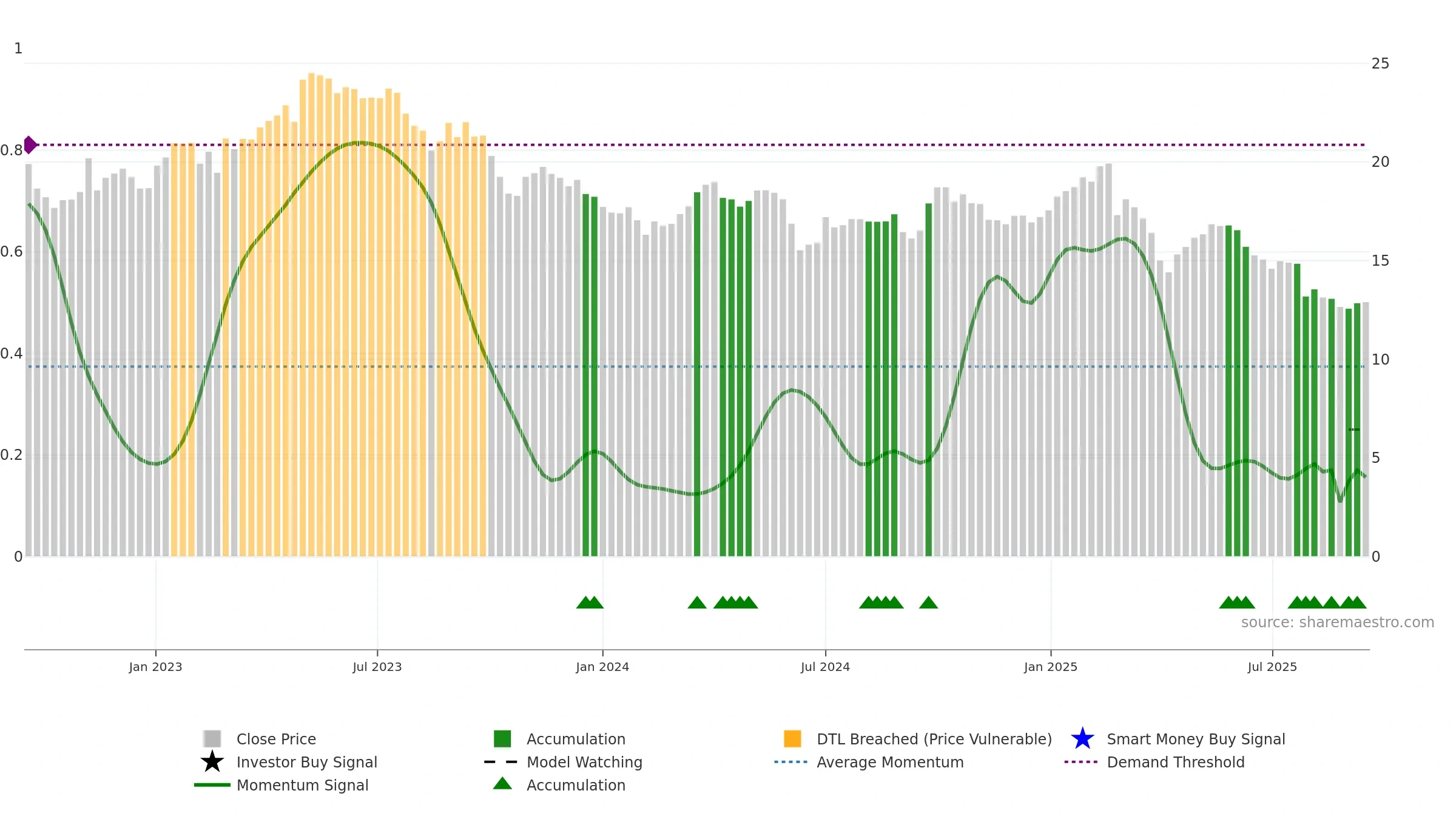 SIGN weekly Smart Money chart, closing 2025-09-15.