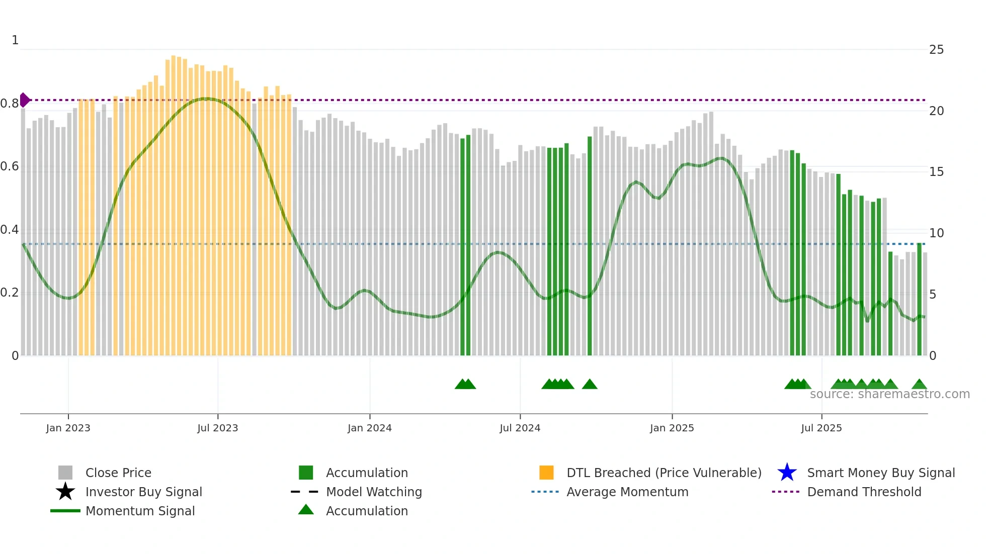 SIGN weekly Smart Money chart