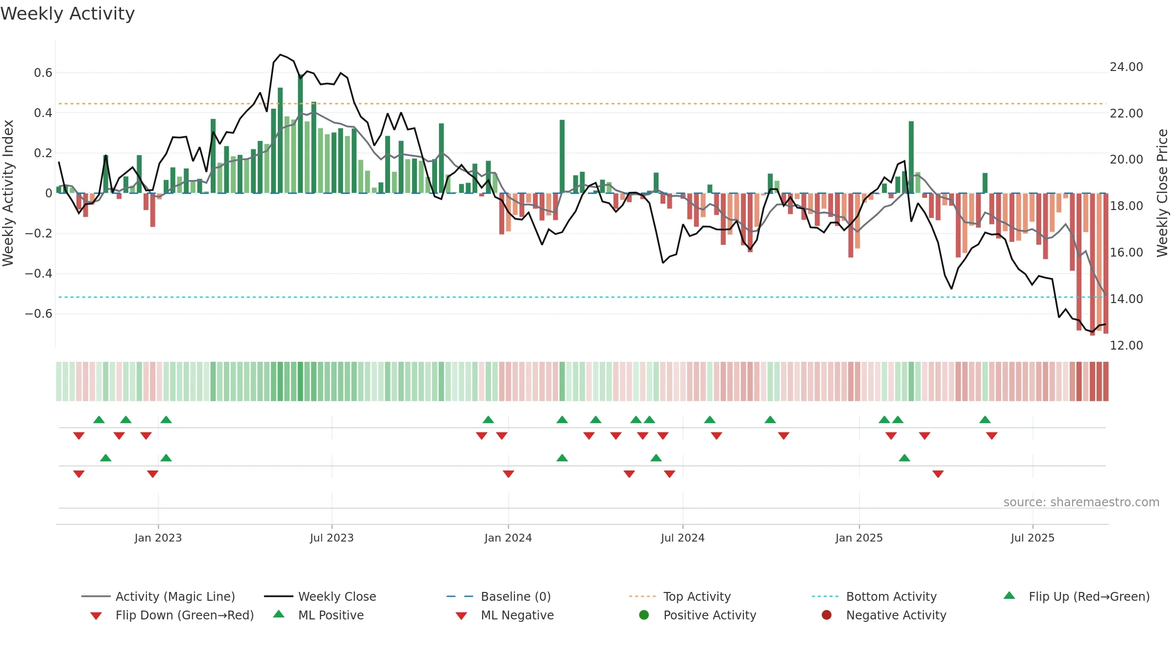 SIGN weekly Activity chart, closing 2025-09-15.