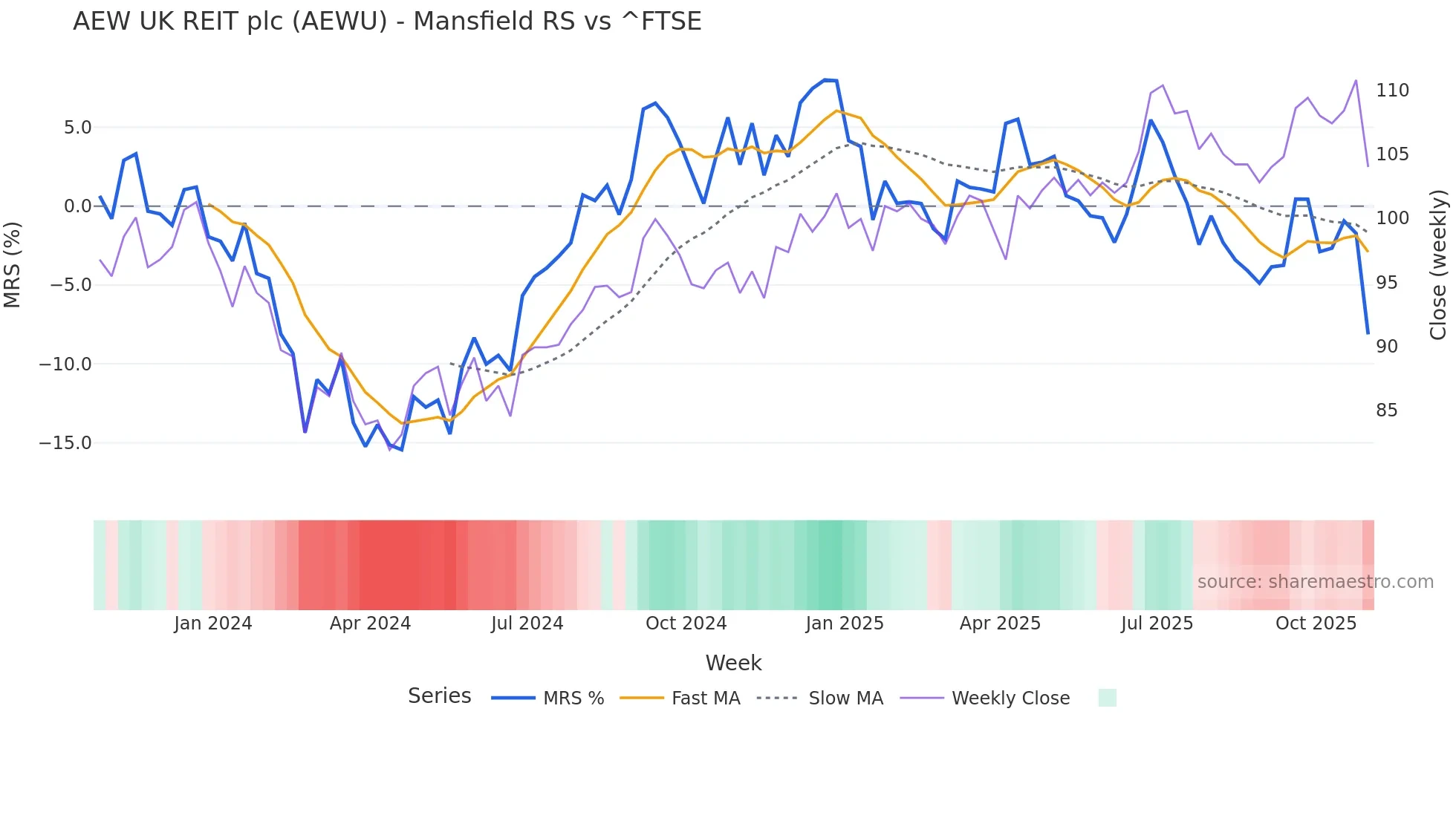 AEWU Mansfield Relative Strength chart