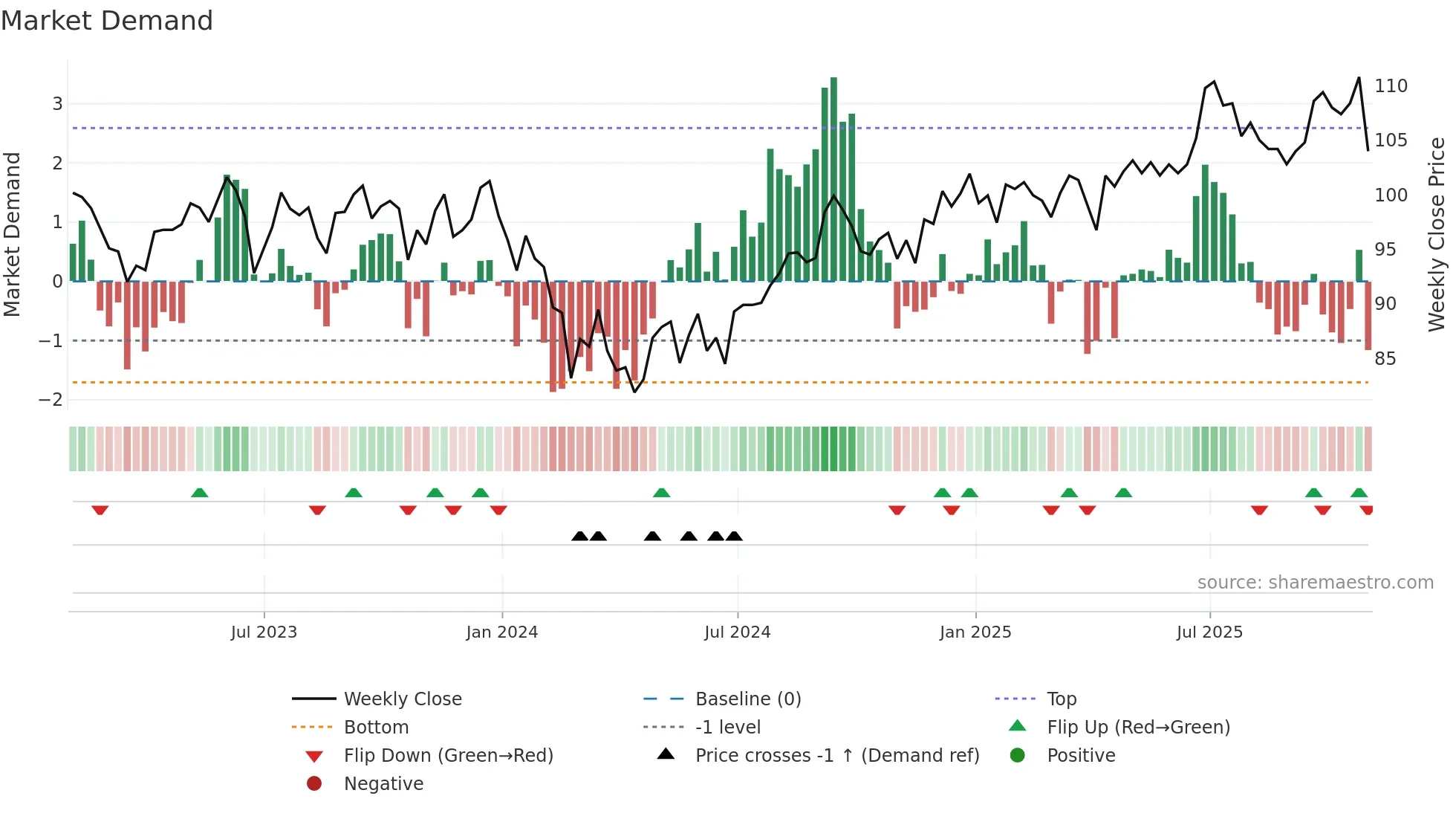 AEWU weekly Market Demand chart