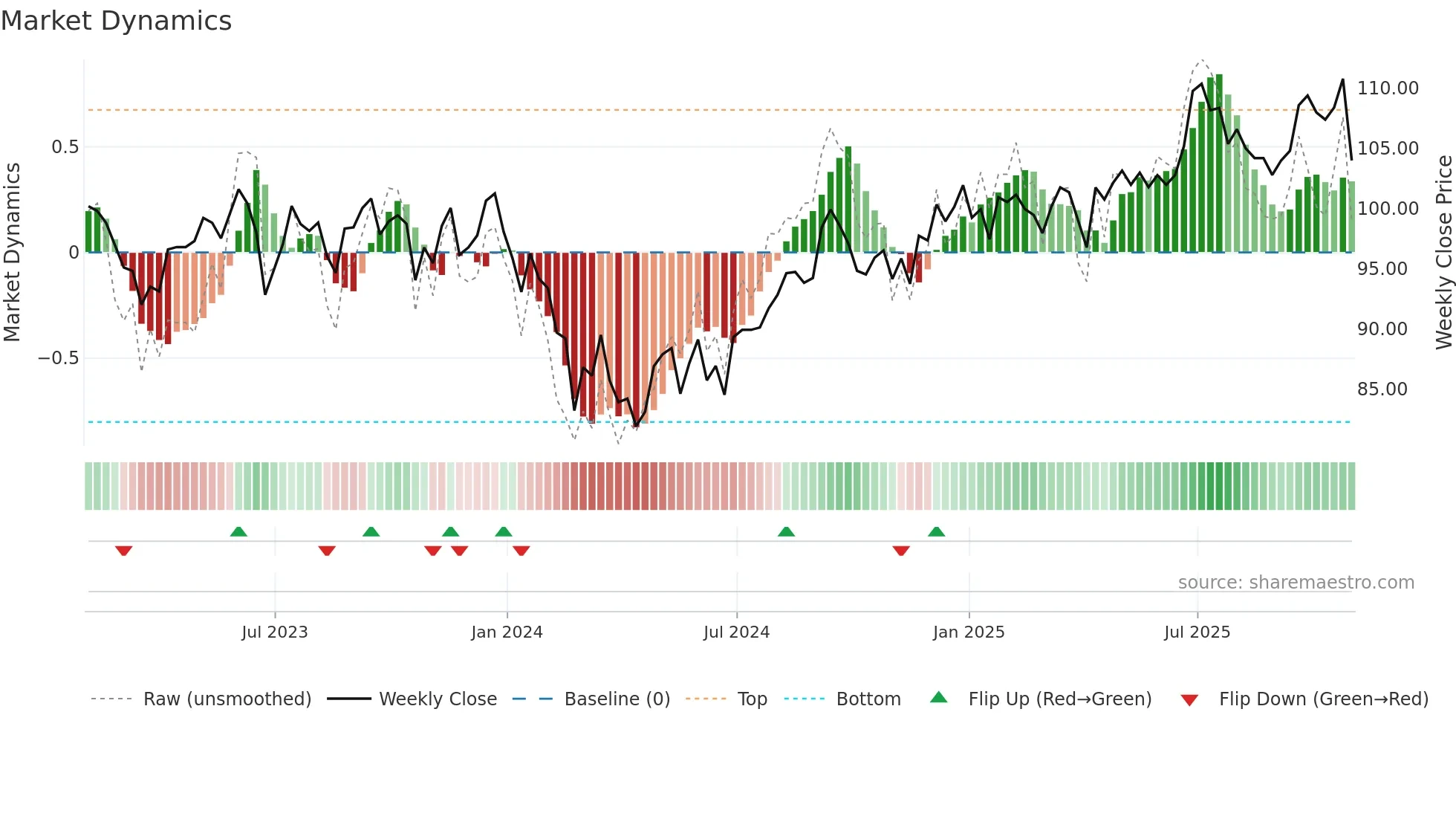 AEWU weekly Market Dynamics chart