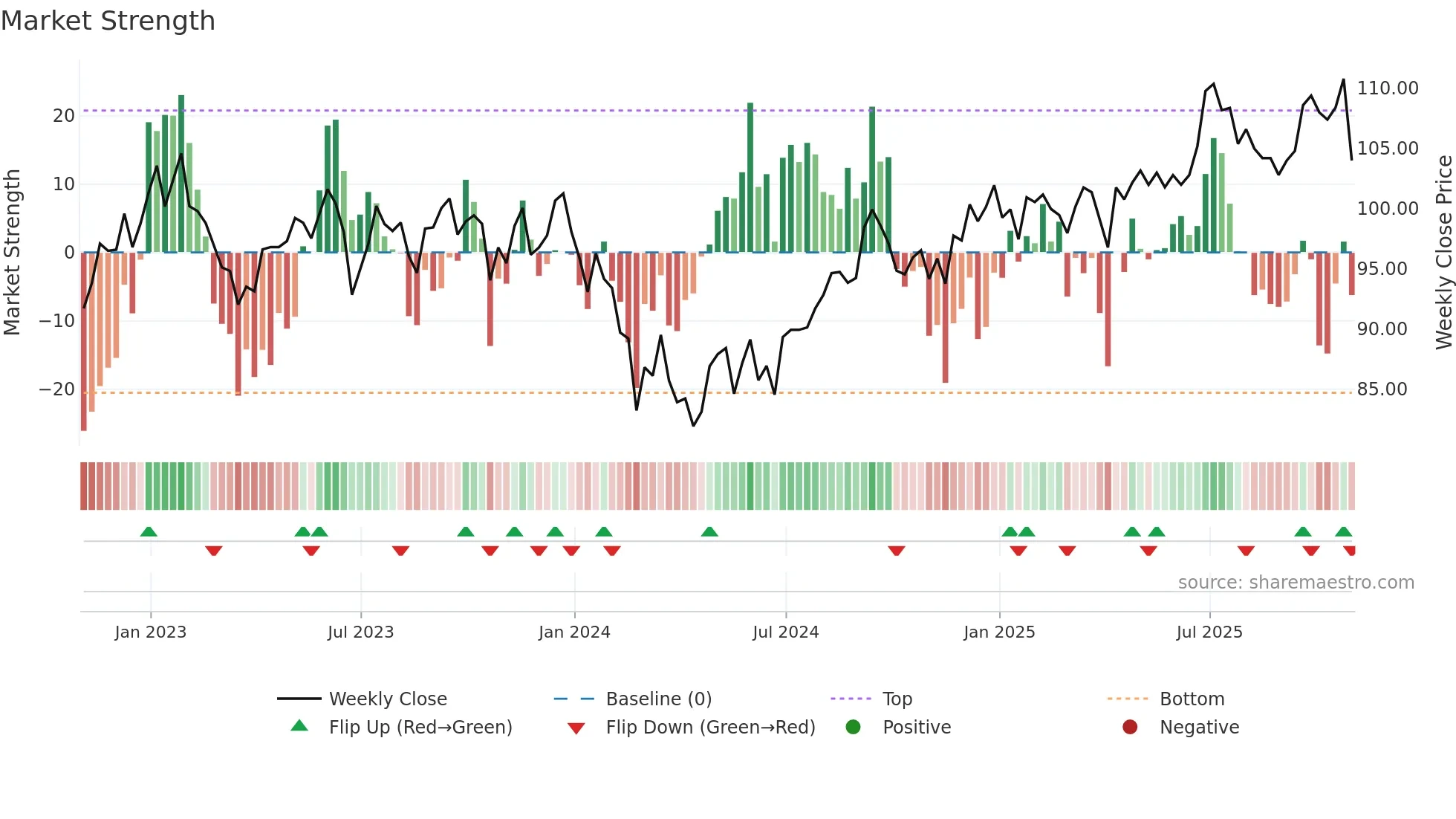 AEWU weekly Market Strength chart