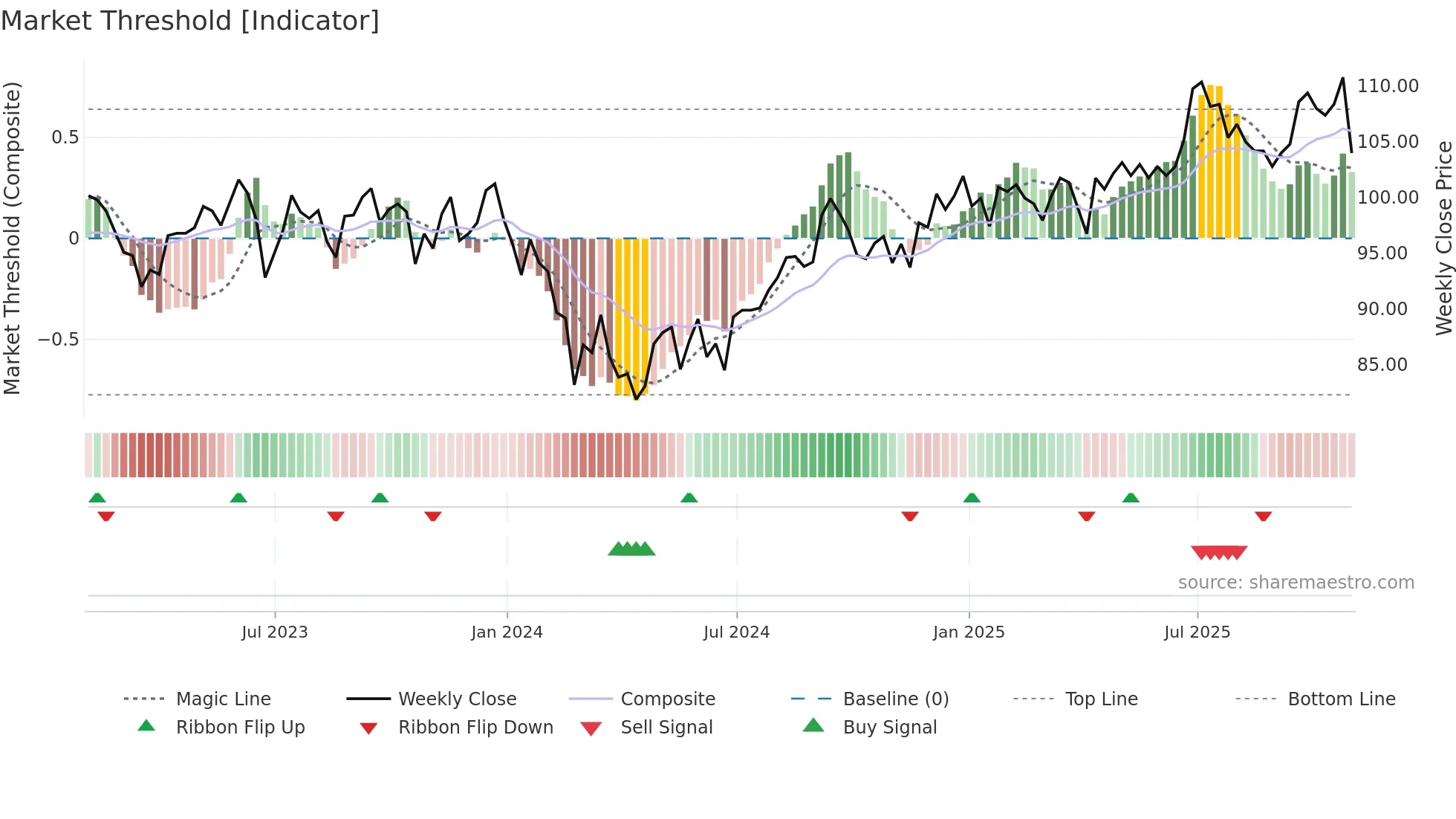 AEWU weekly Market Threshold chart