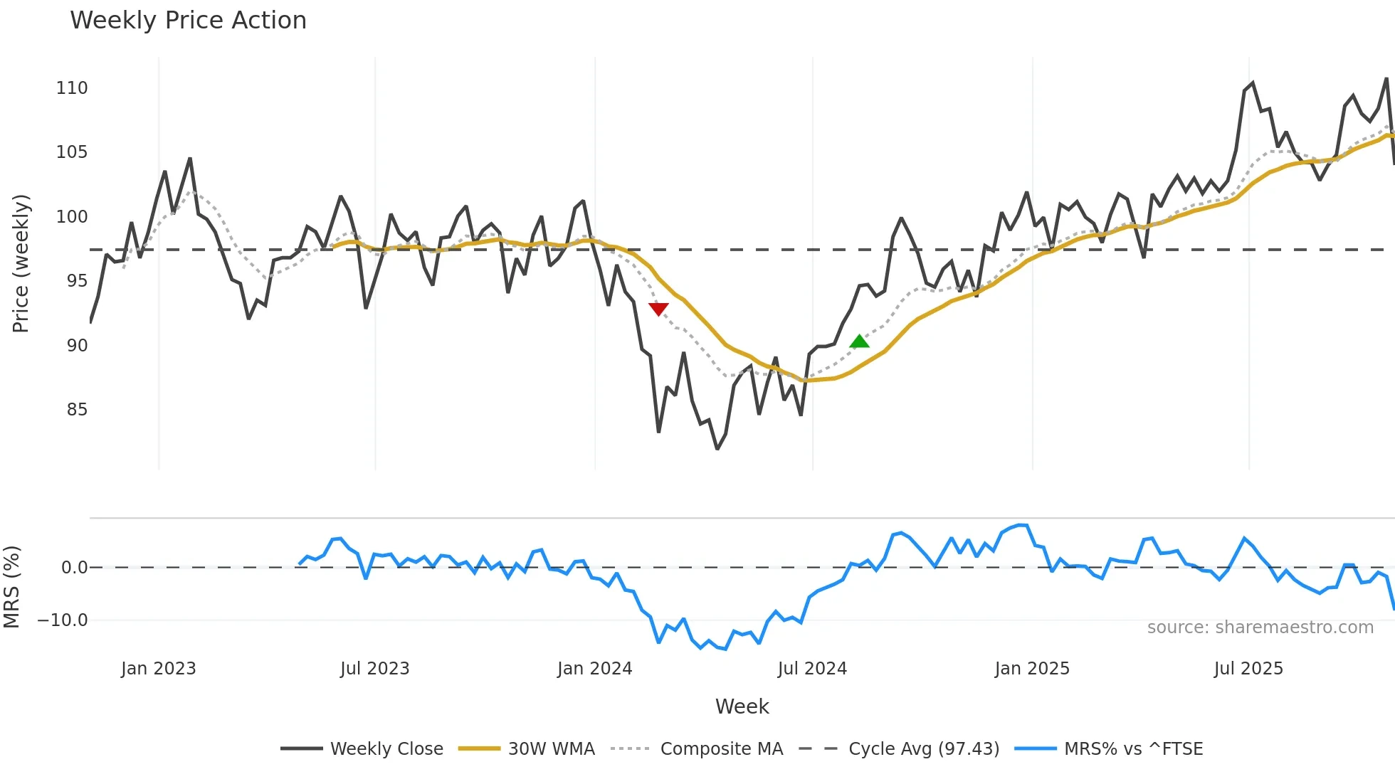 AEWU weekly Price Action chart, closing 2025-10-31