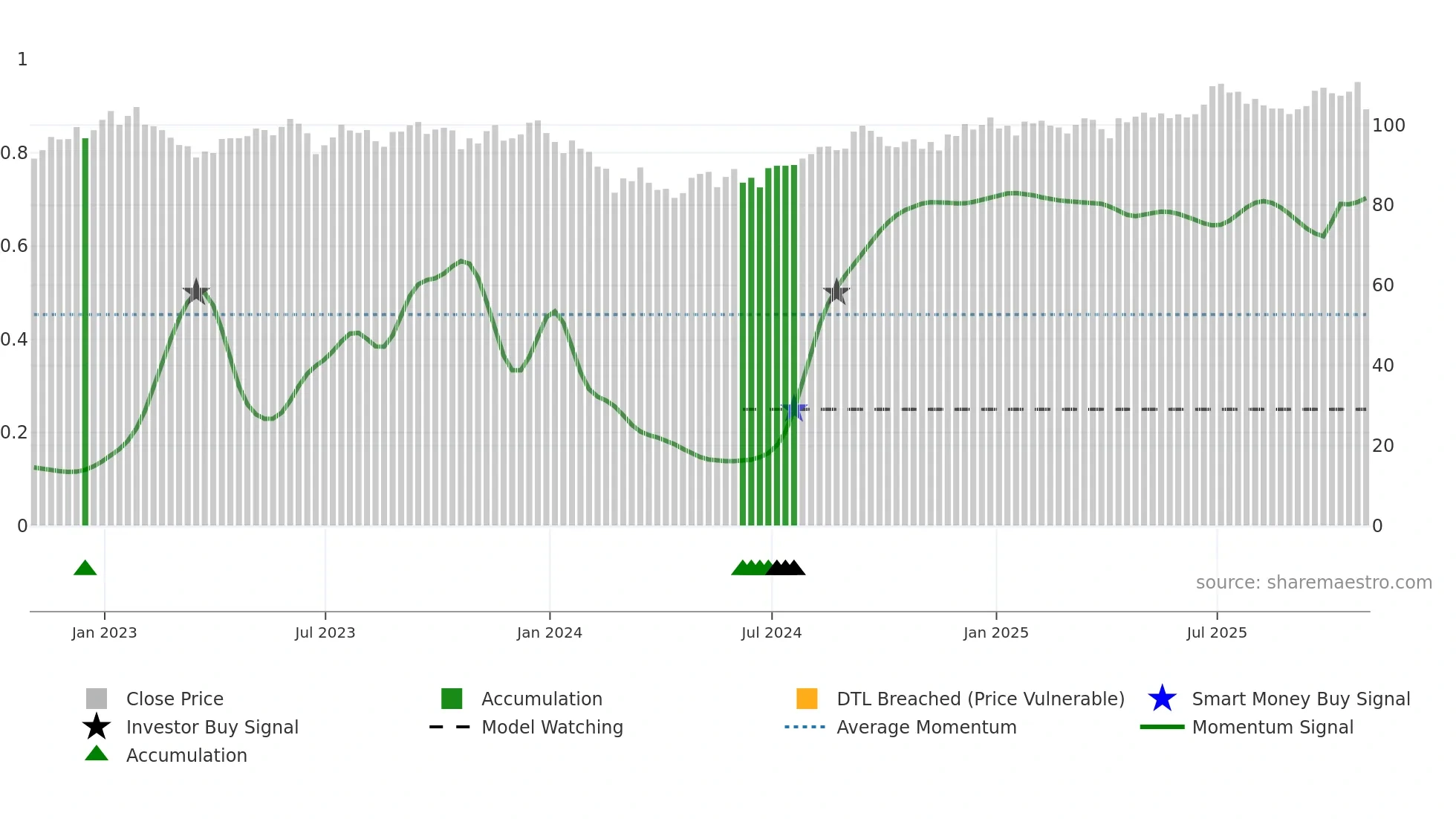 AEWU weekly Smart Money chart