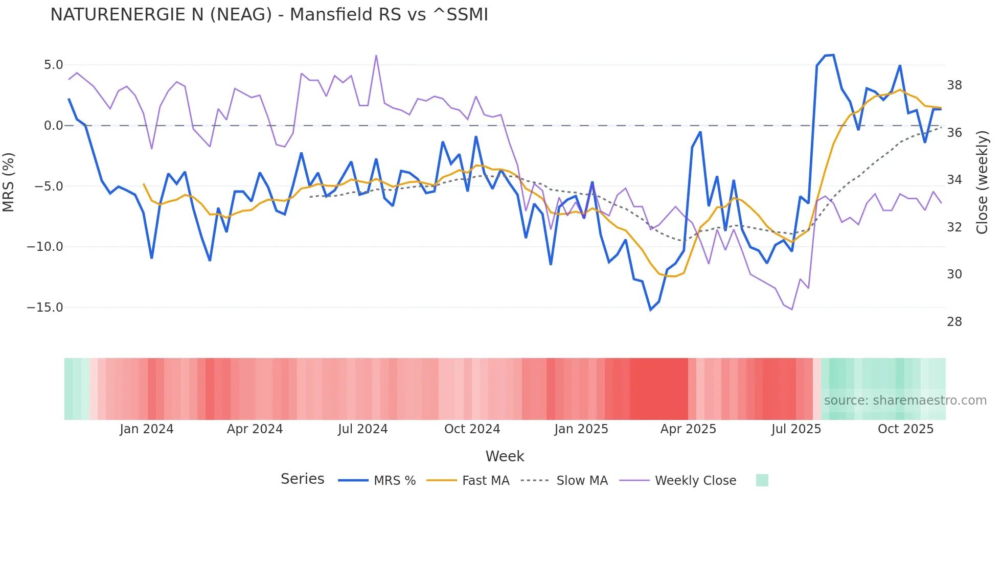 NEAG Mansfield Relative Strength chart