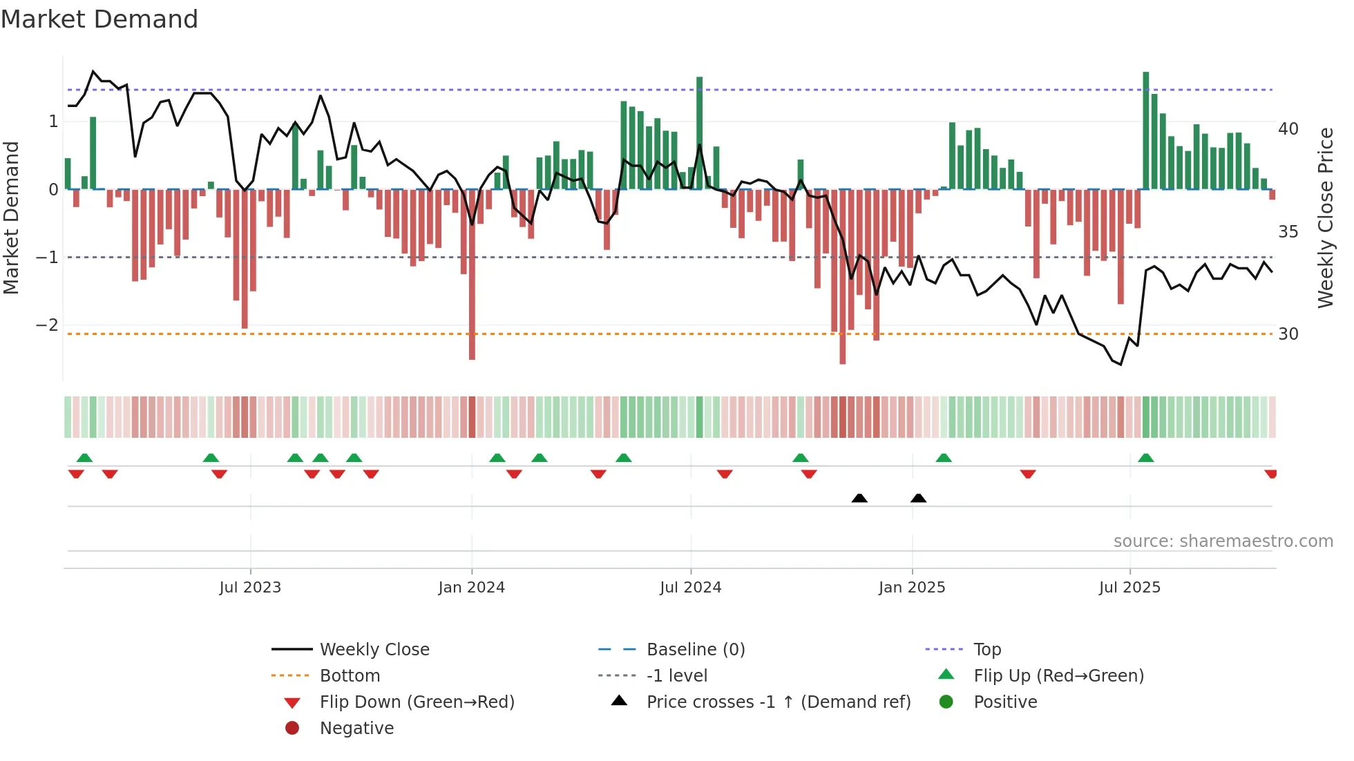 NEAG weekly Market Demand chart