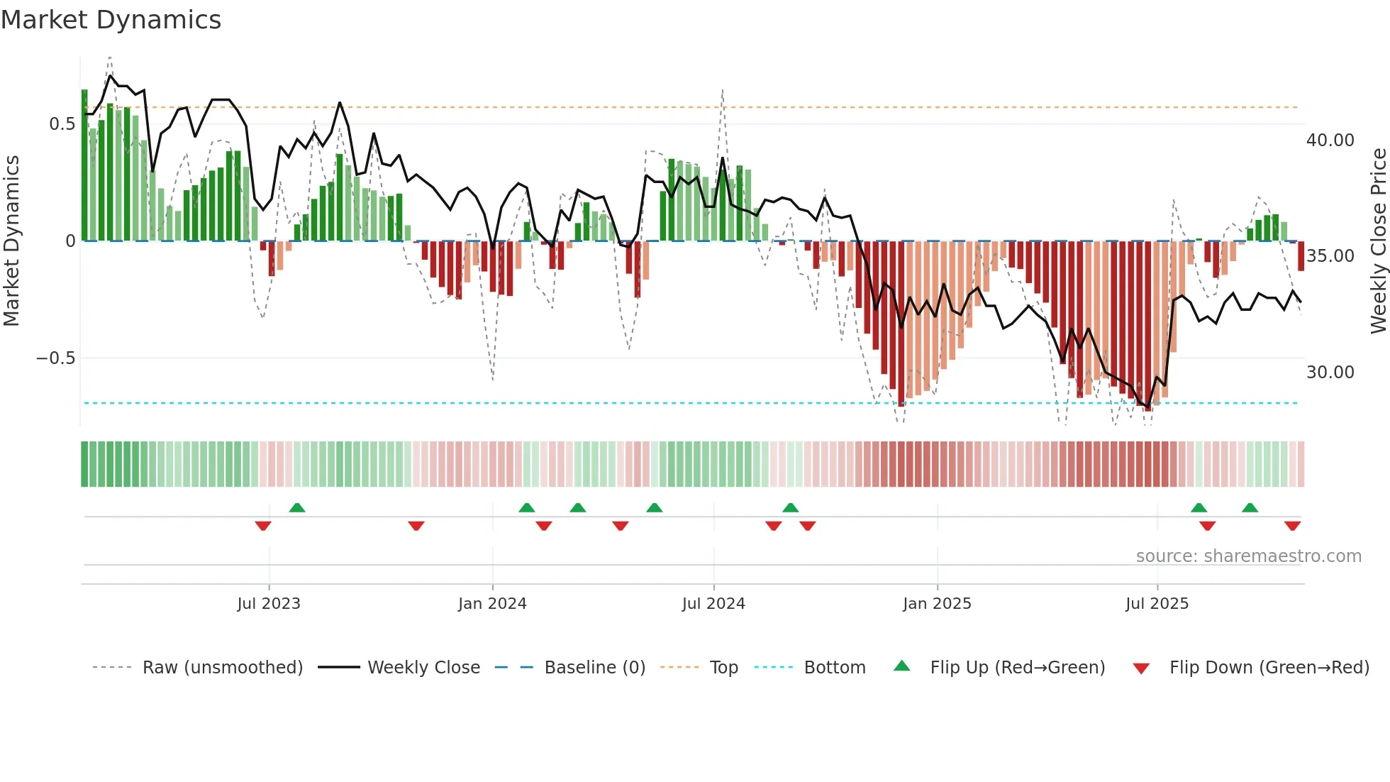 NEAG weekly Market Dynamics chart