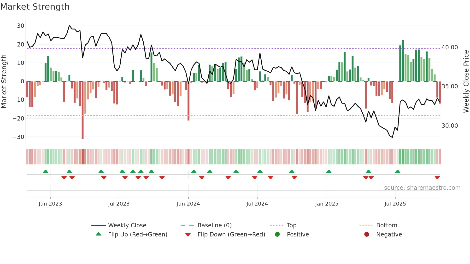 NEAG weekly Market Strength chart