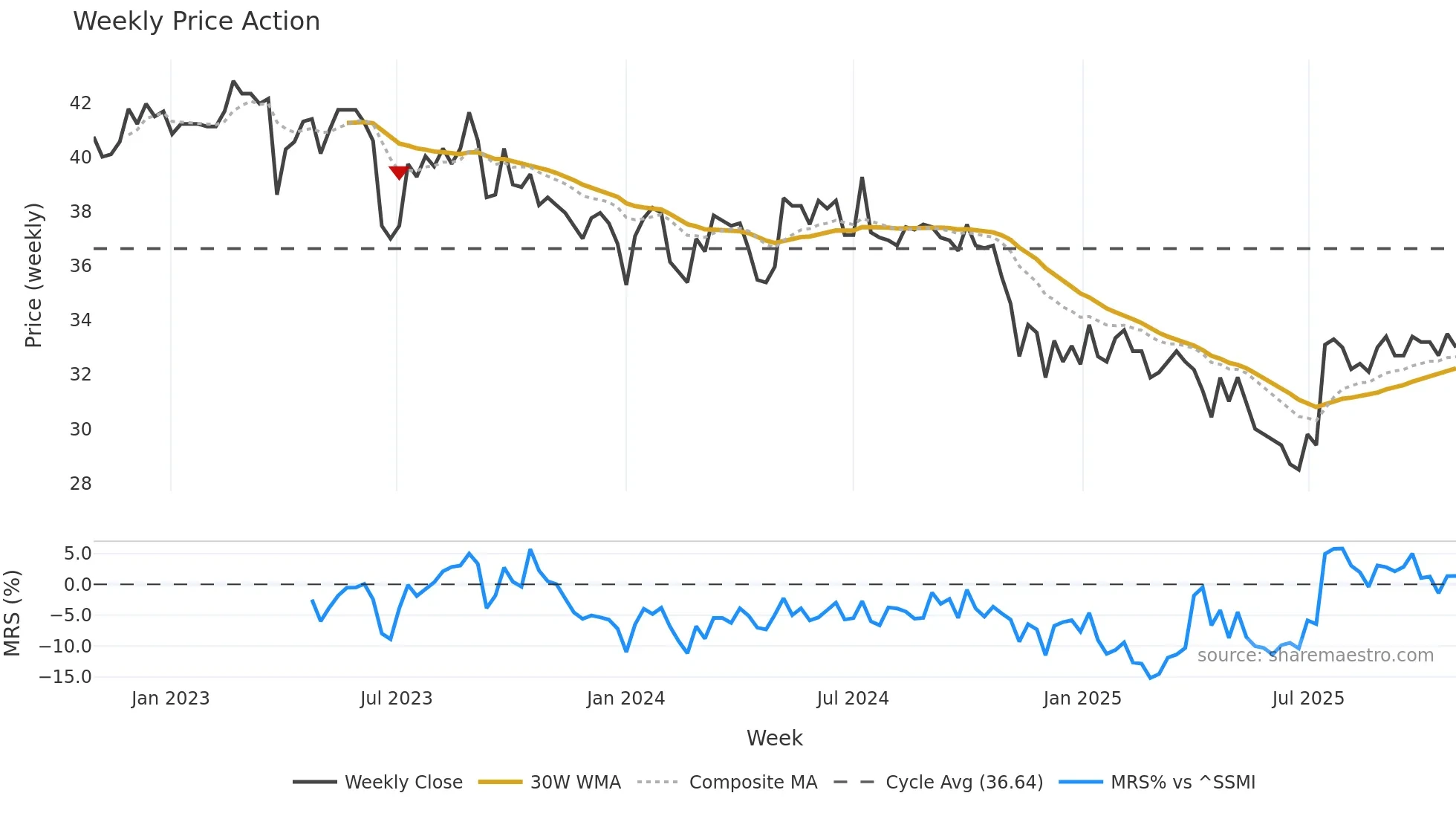 NEAG weekly Price Action chart, closing 2025-10-27