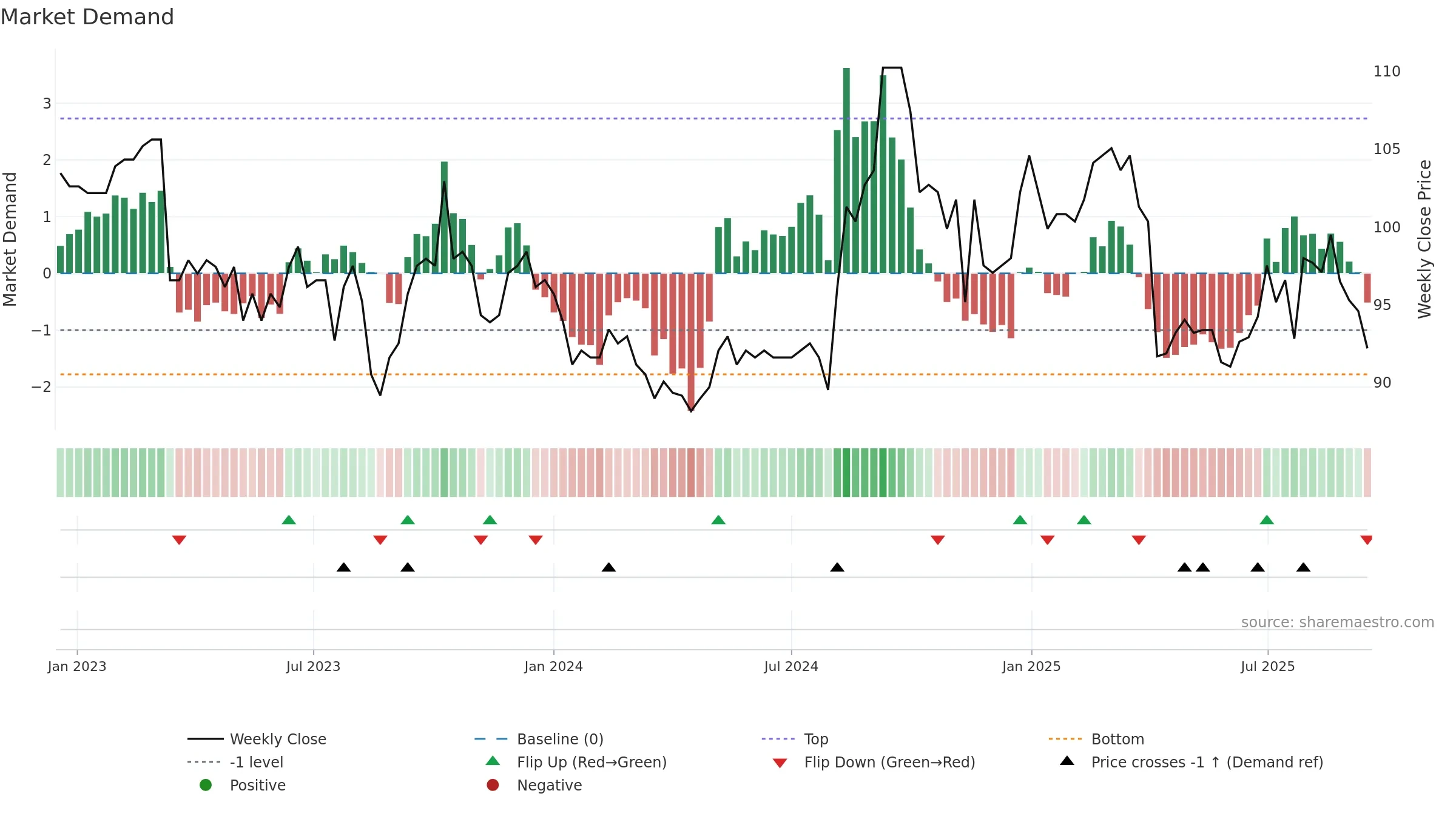 1558 weekly Market Demand chart, closing 2025-09-15.
