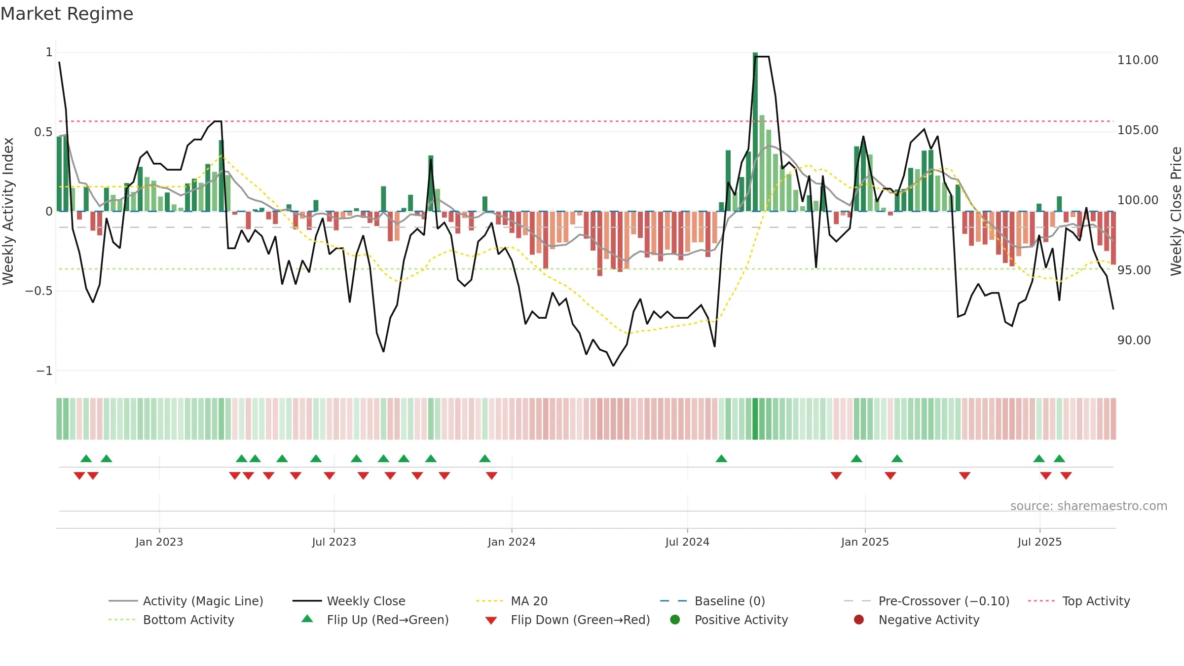 1558 weekly Market Snapshot chart, closing 2025-09-15.