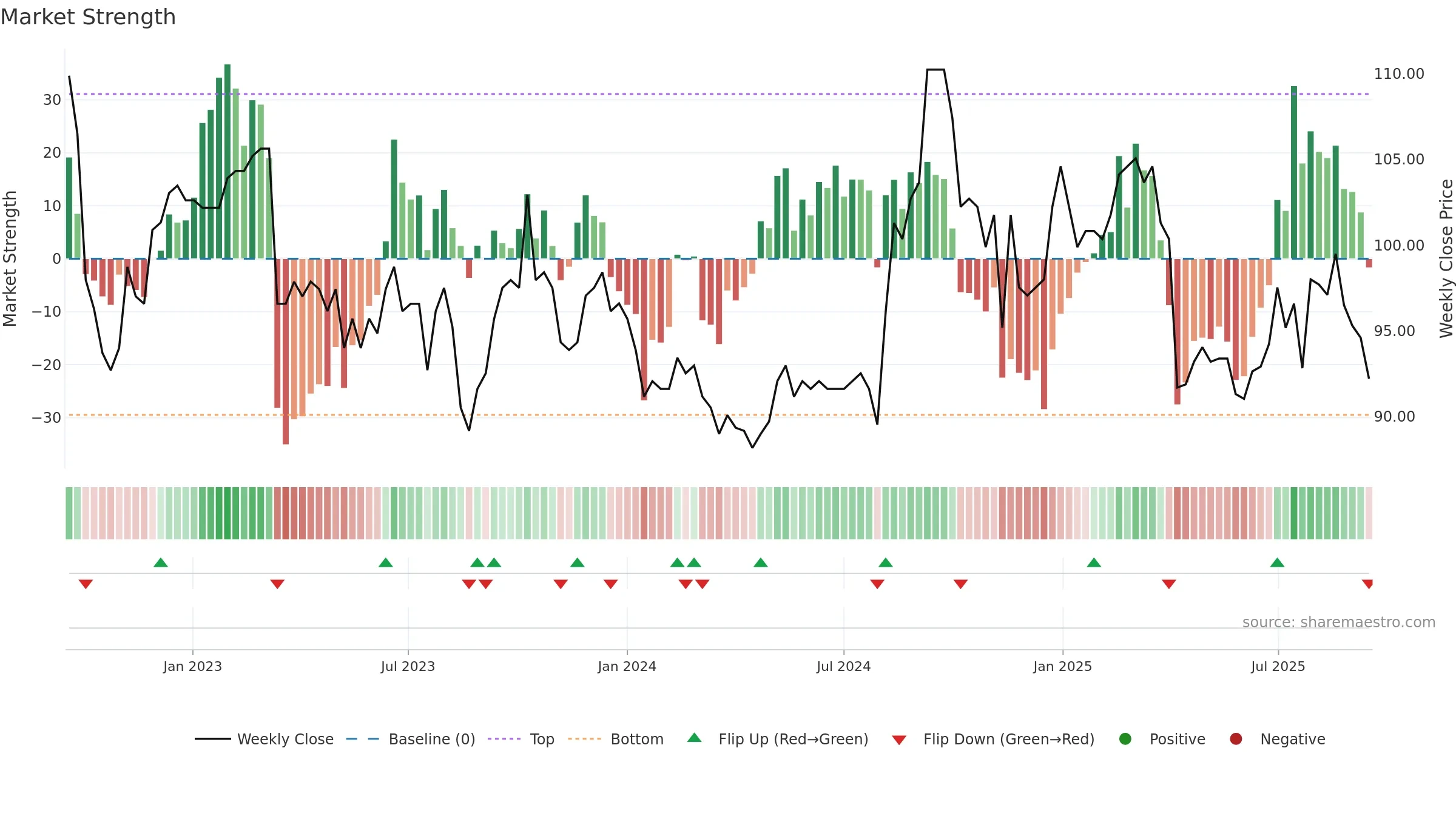 1558 weekly Market Strength chart, closing 2025-09-15.