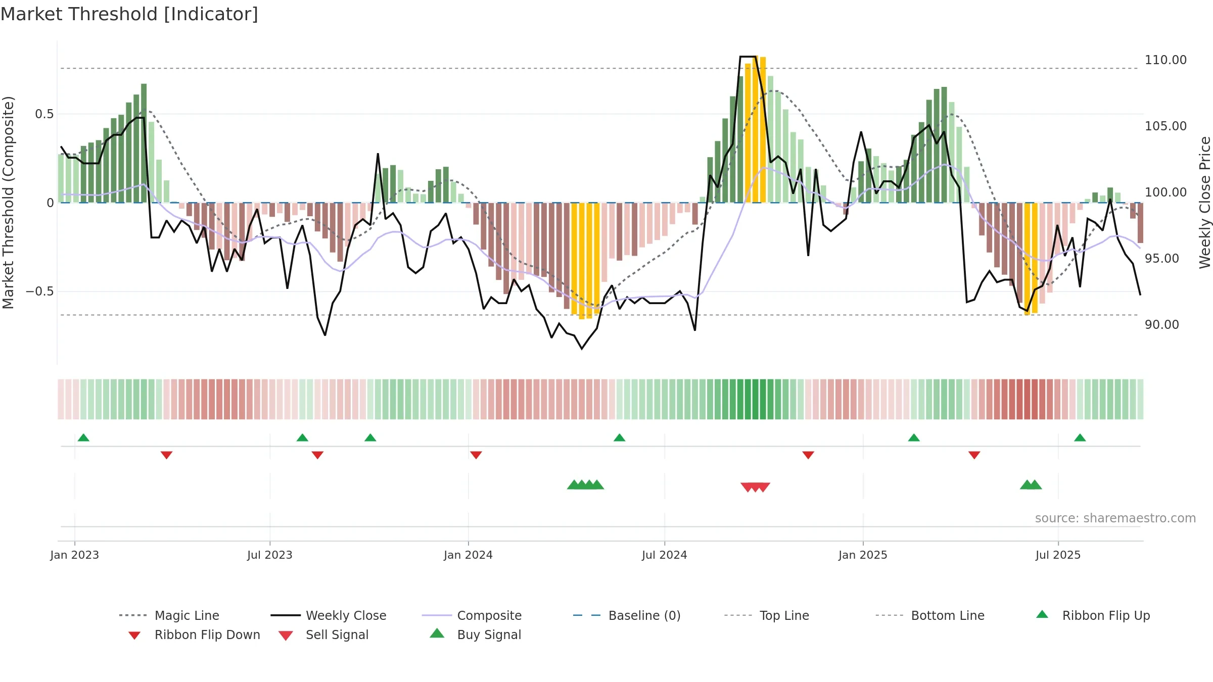 1558 weekly Market Threshold chart, closing 2025-09-15.