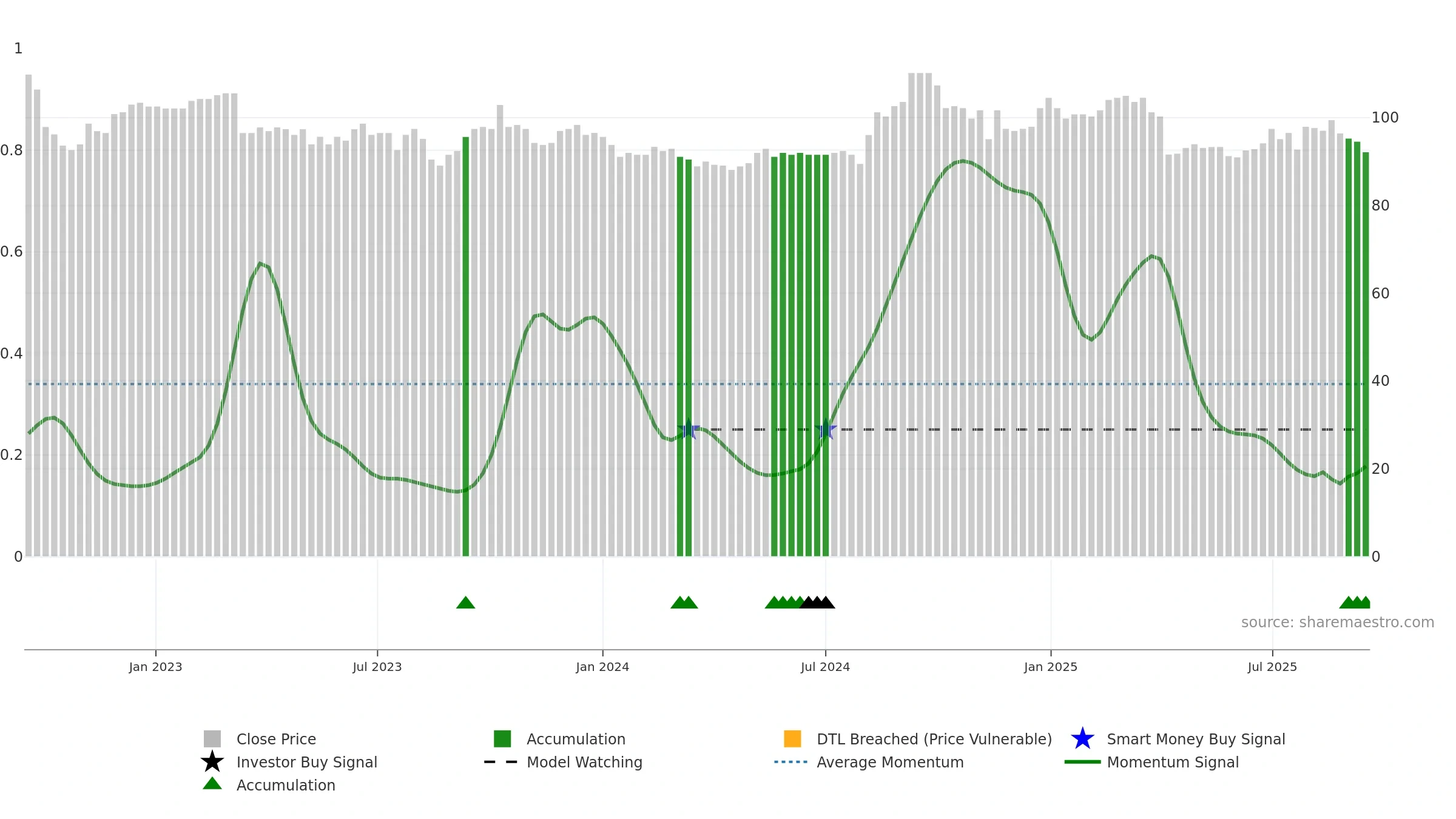 1558 weekly Smart Money chart, closing 2025-09-15.