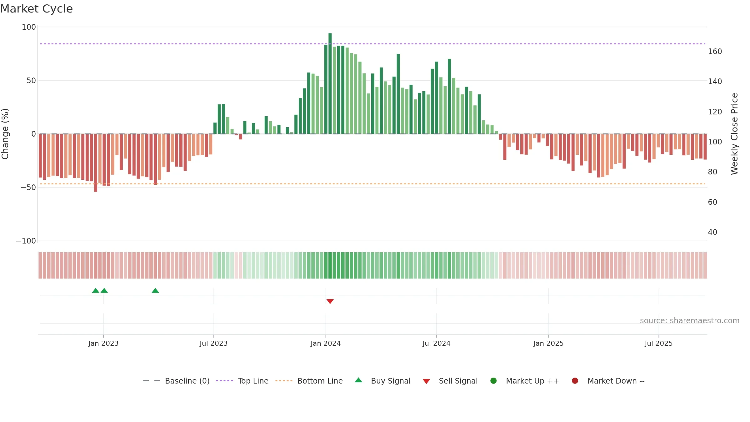 GOLDTECH weekly Market Cycle chart, closing 2025-09-15.