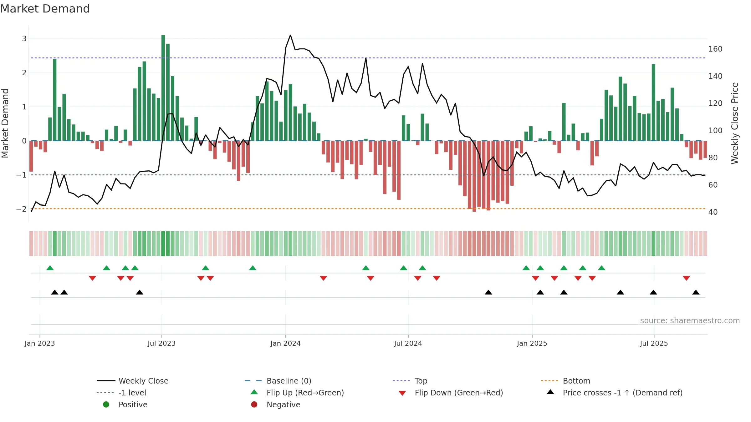 GOLDTECH weekly Market Demand chart, closing 2025-09-15.