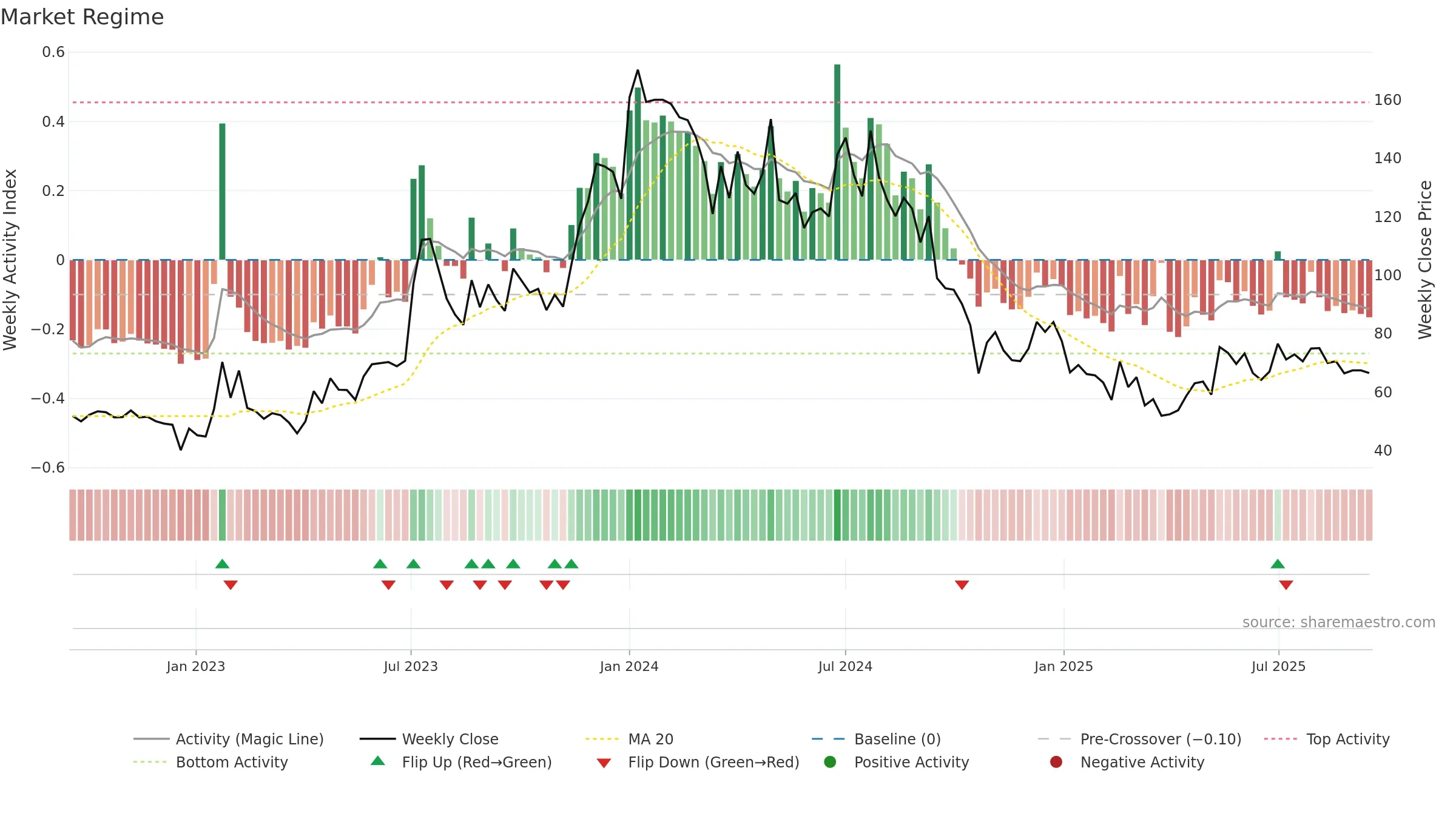 GOLDTECH weekly Market Snapshot chart, closing 2025-09-15.