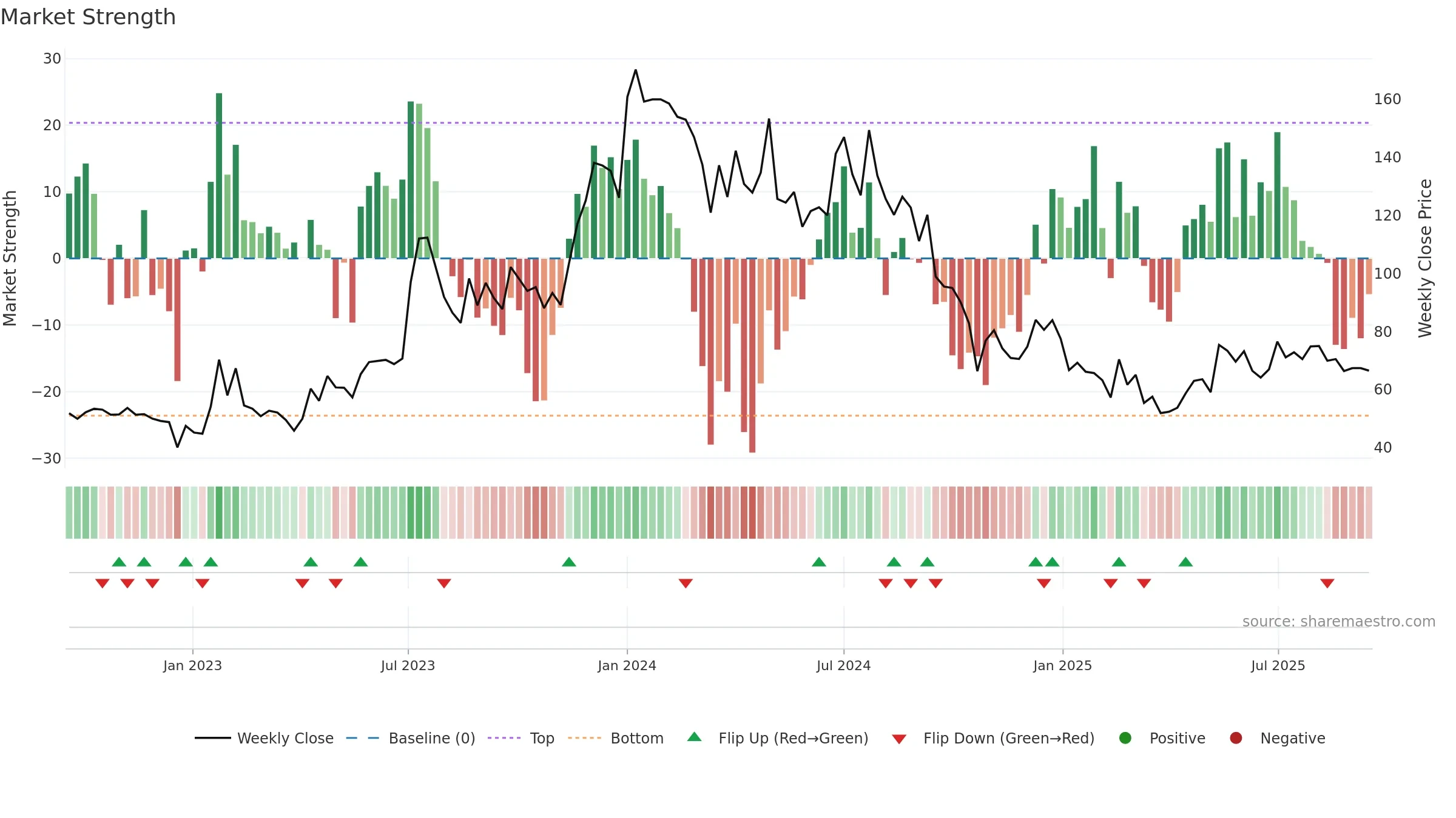 GOLDTECH weekly Market Strength chart, closing 2025-09-15.