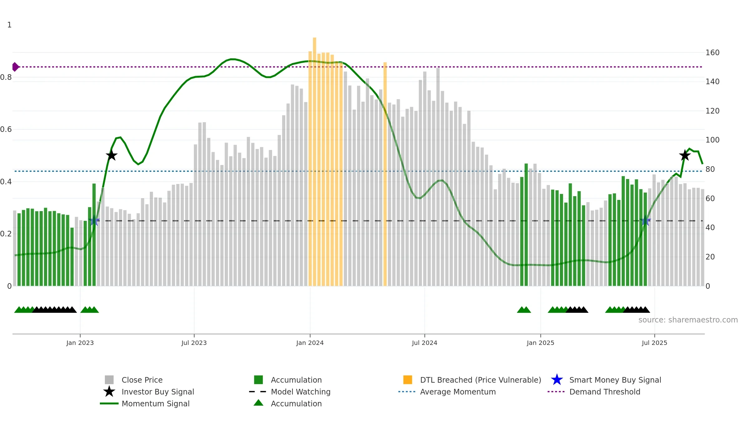 GOLDTECH weekly Smart Money chart, closing 2025-09-15.
