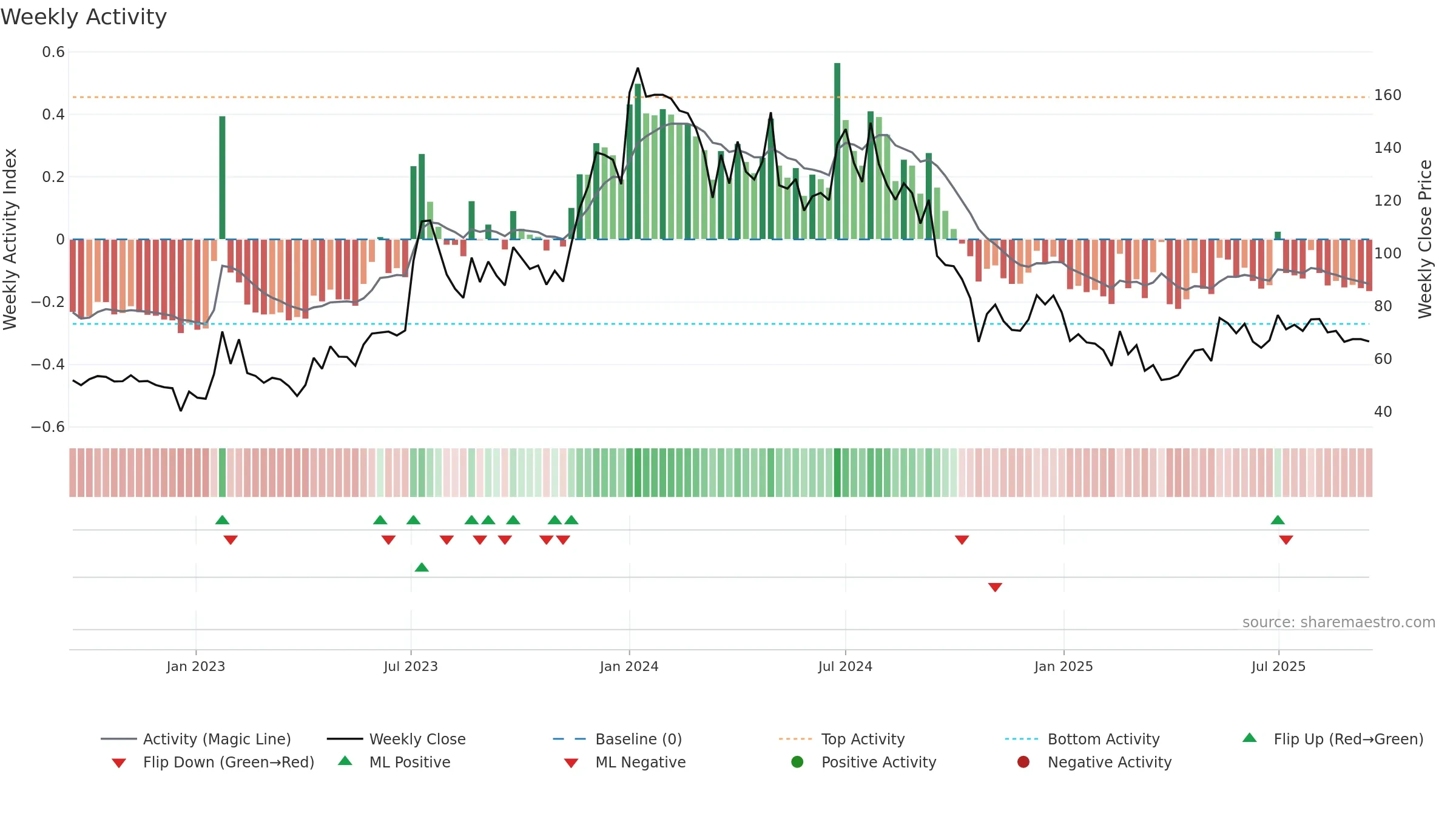 GOLDTECH weekly Activity chart, closing 2025-09-15.