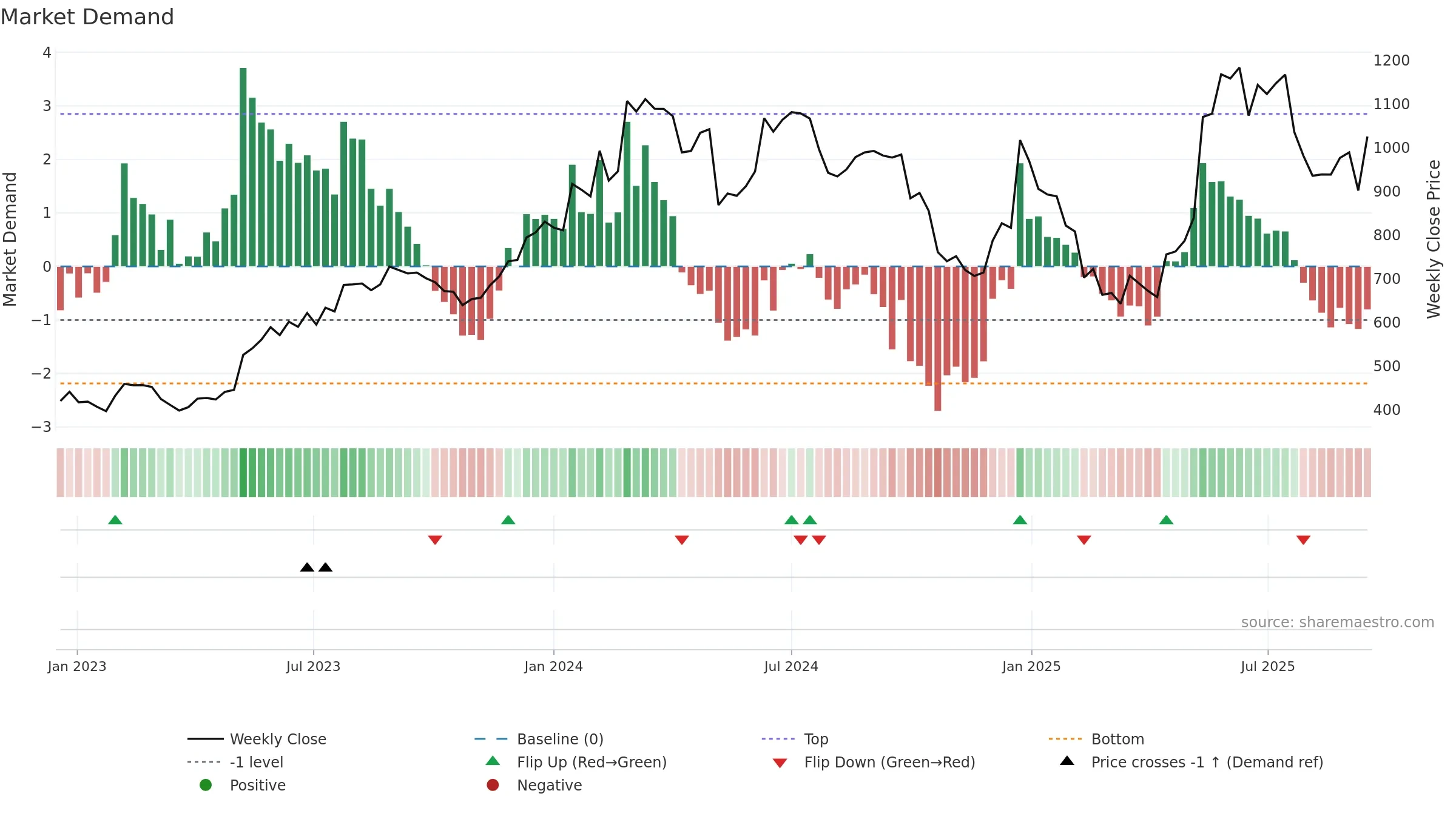 INTELLECT weekly Market Demand chart, closing 2025-09-15.