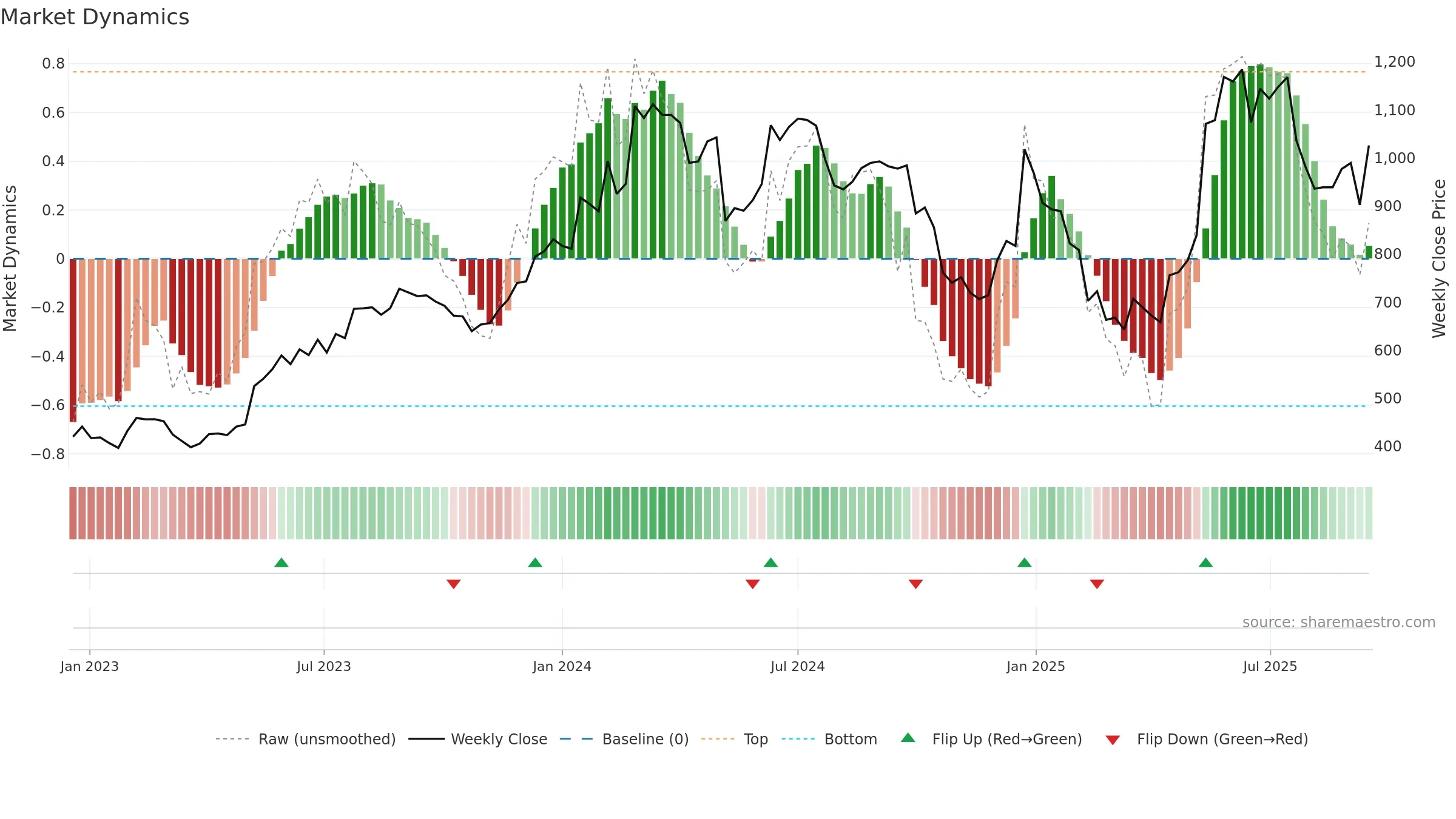 INTELLECT weekly Market Dynamics chart, closing 2025-09-15.
