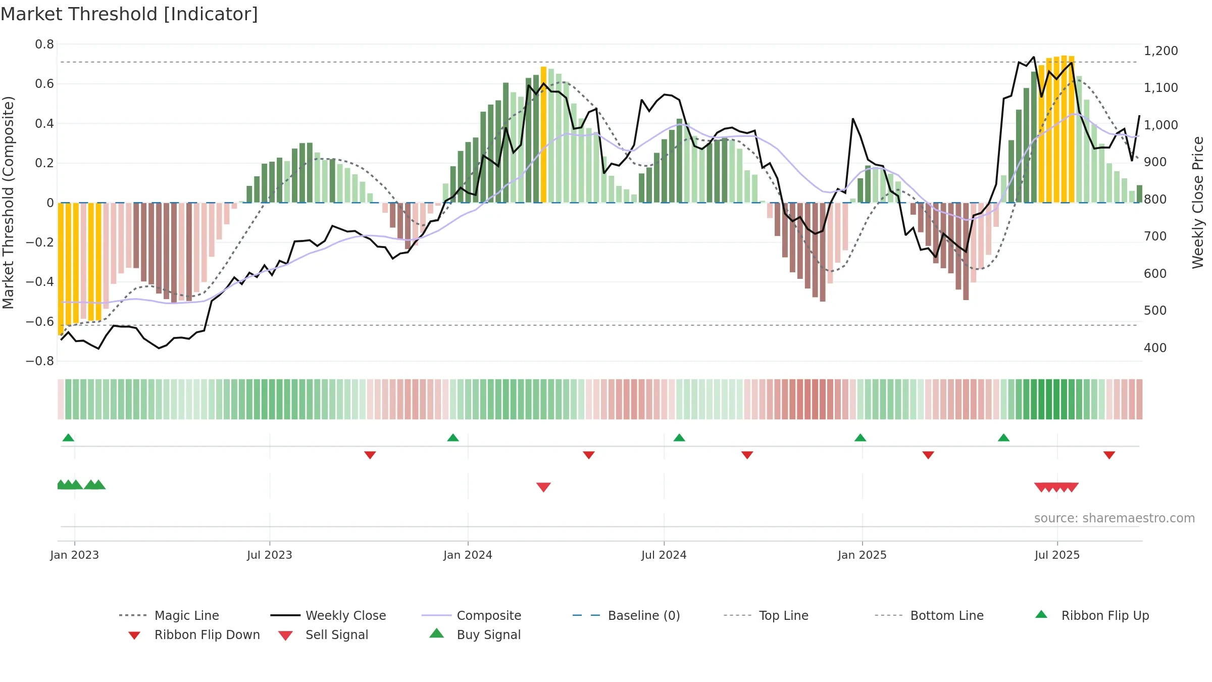 INTELLECT weekly Market Threshold chart, closing 2025-09-15.