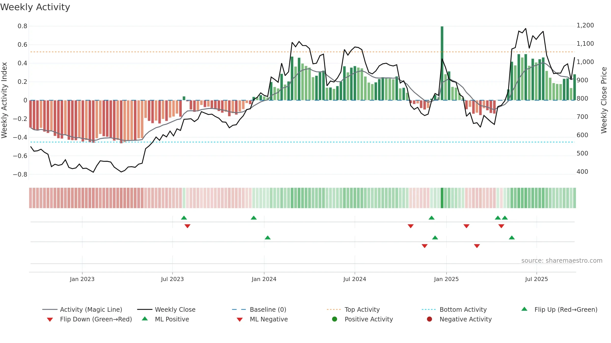 INTELLECT weekly Activity chart, closing 2025-09-15.