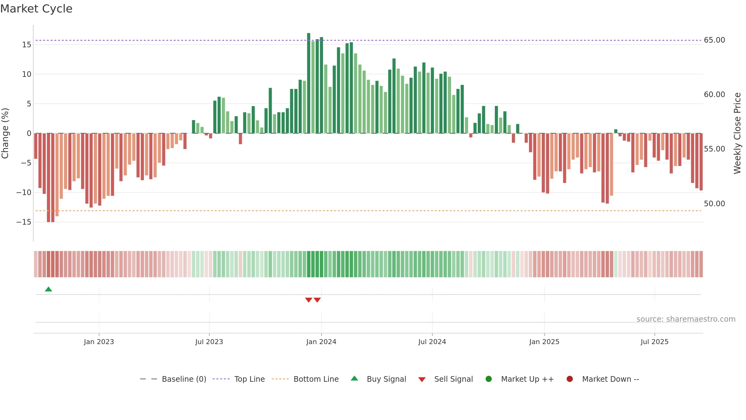 1722 weekly Market Cycle chart, closing 2025-09-15.