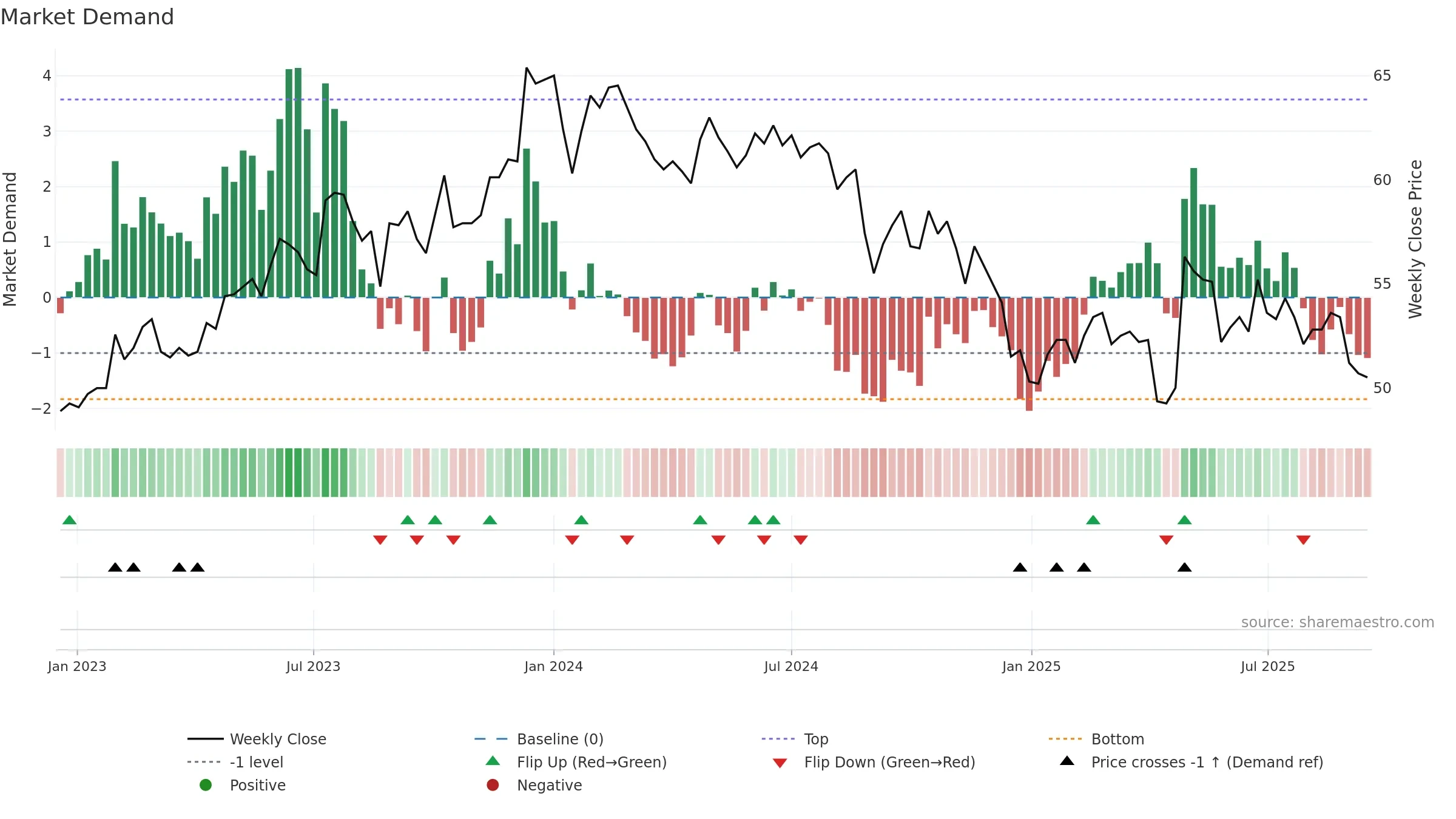 1722 weekly Market Demand chart, closing 2025-09-15.
