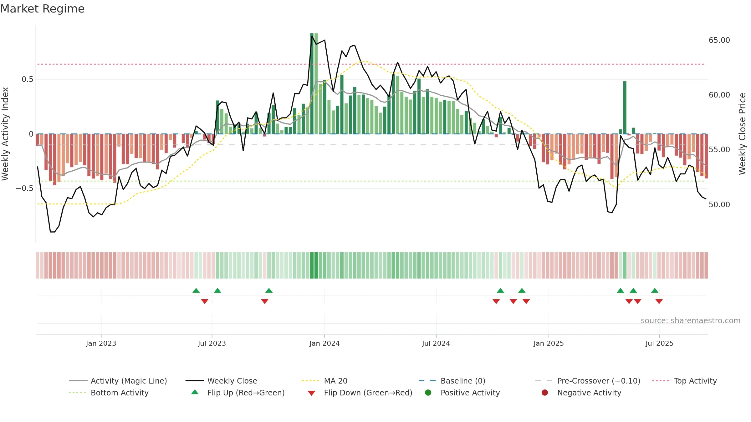1722 weekly Market Snapshot chart, closing 2025-09-15.