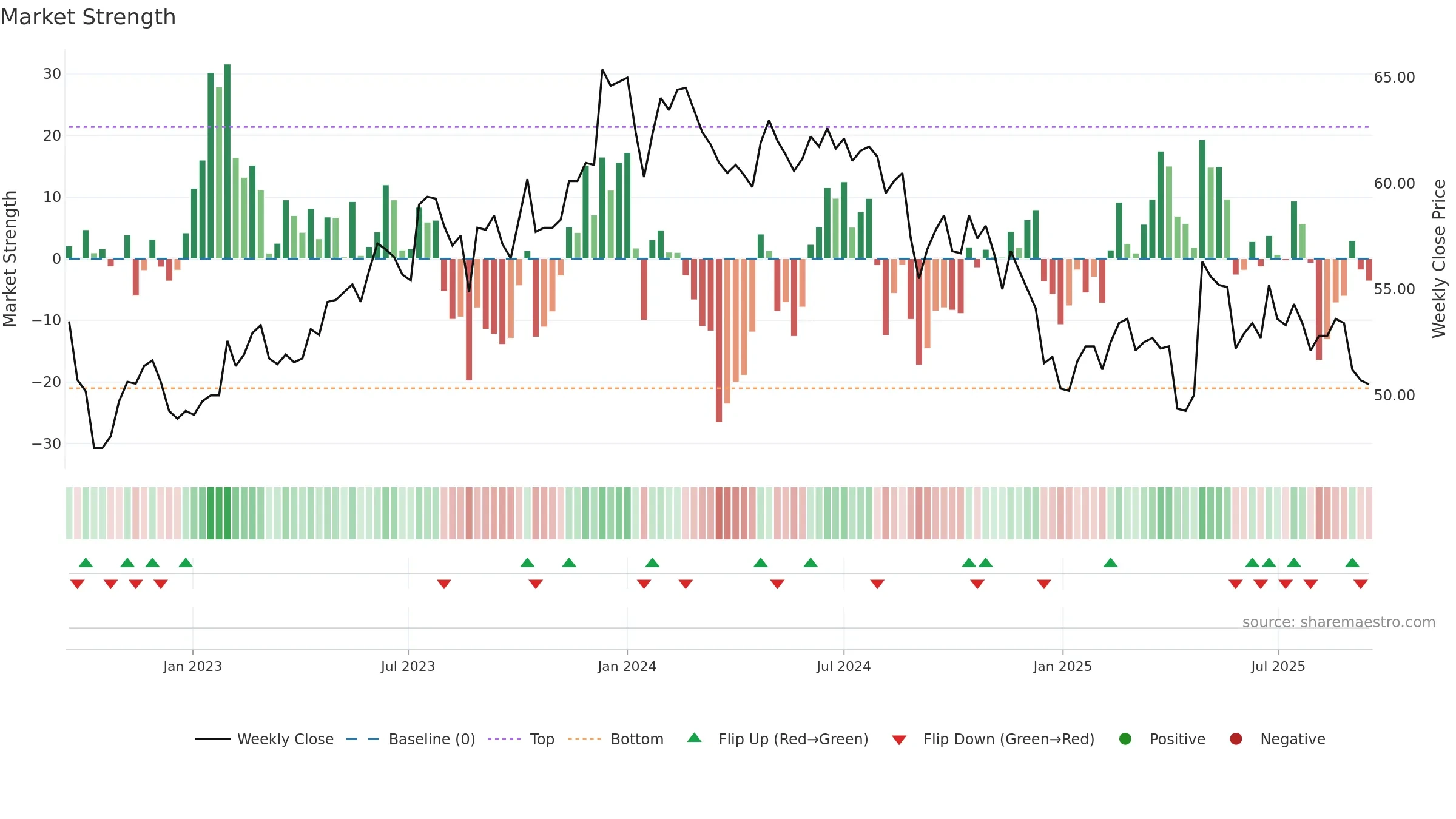 1722 weekly Market Strength chart, closing 2025-09-15.